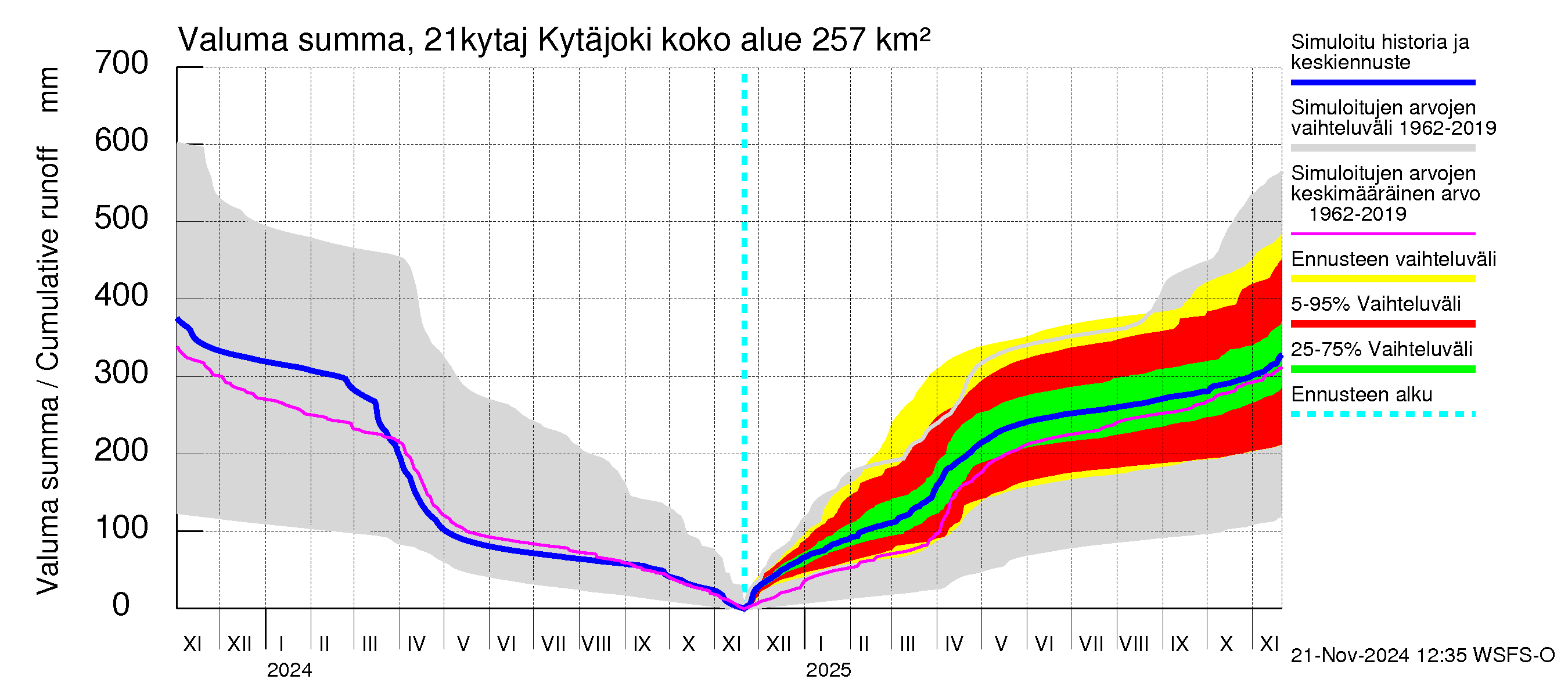 Vantaanjoen vesistöalue - Kytäjoki: Valuma - summa