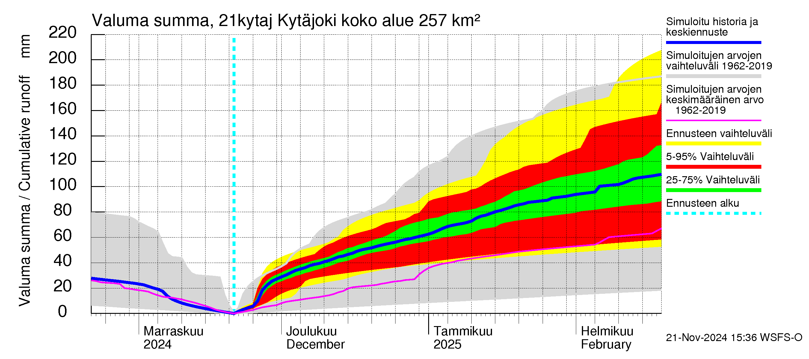 Vantaanjoen vesistöalue - Kytäjoki: Valuma - summa