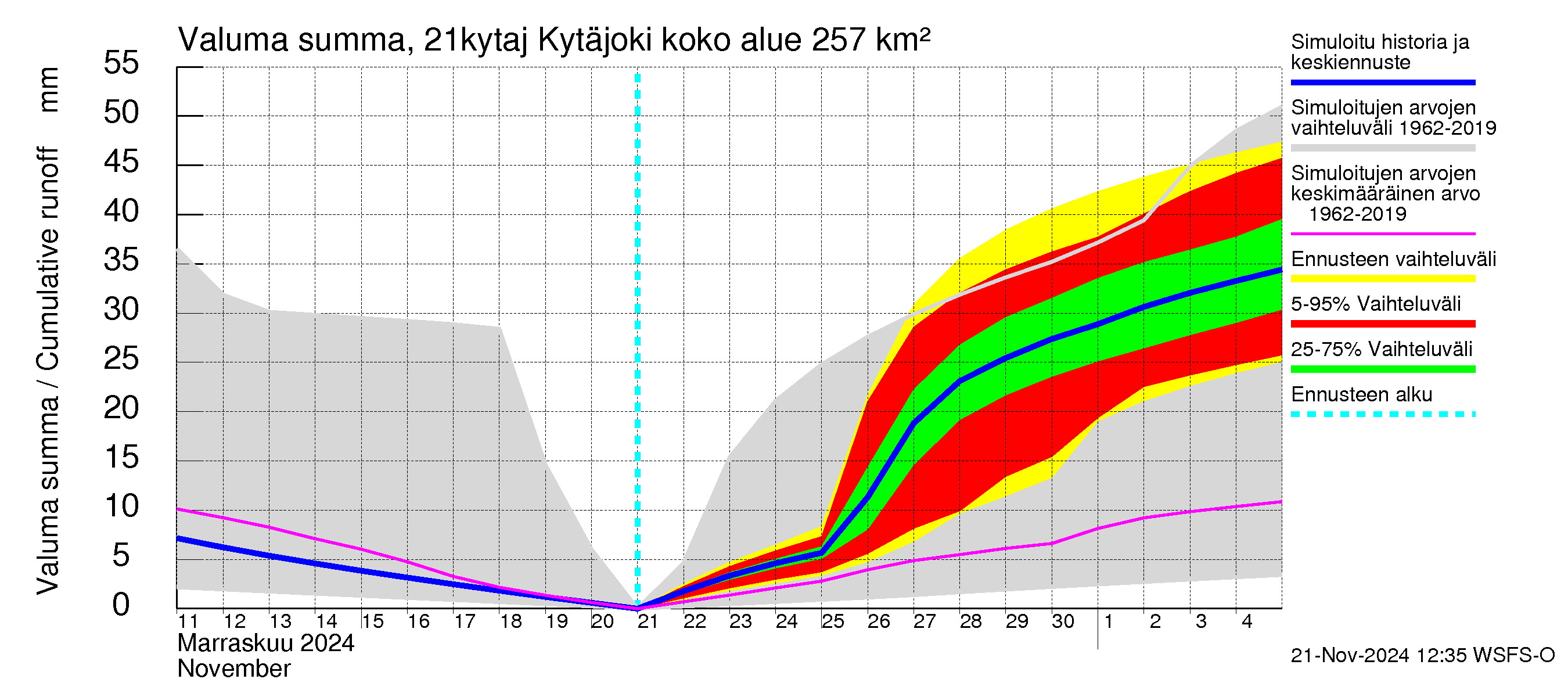 Vantaanjoen vesistöalue - Kytäjoki: Valuma - summa