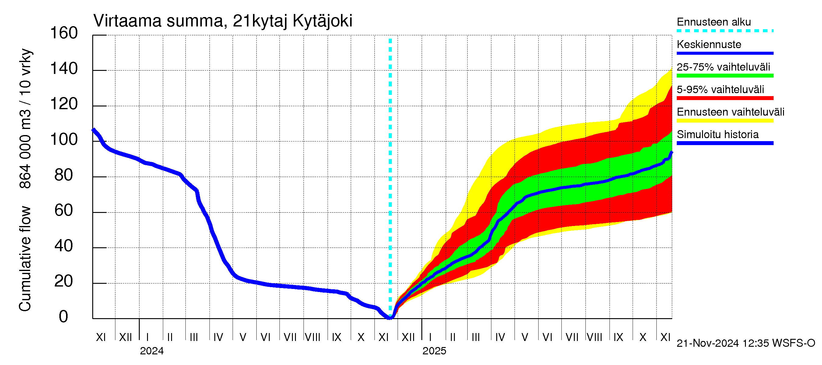 Vantaanjoen vesistöalue - Kytäjoki: Virtaama / juoksutus - summa