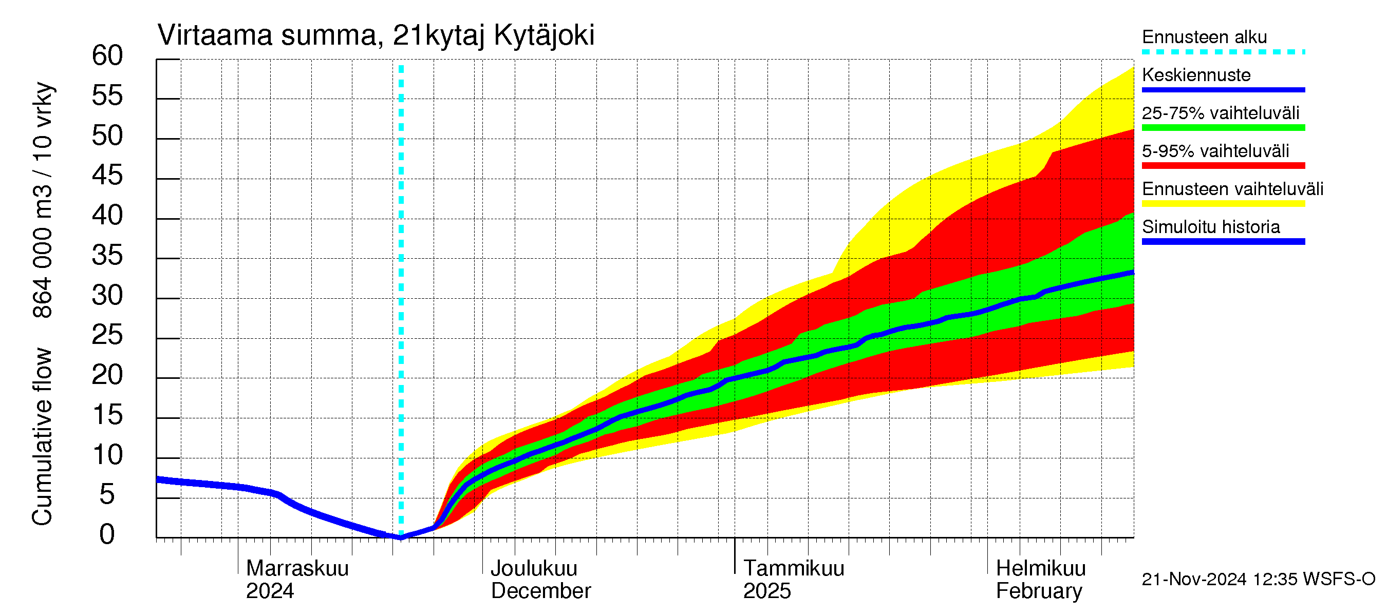 Vantaanjoen vesistöalue - Kytäjoki: Virtaama / juoksutus - summa