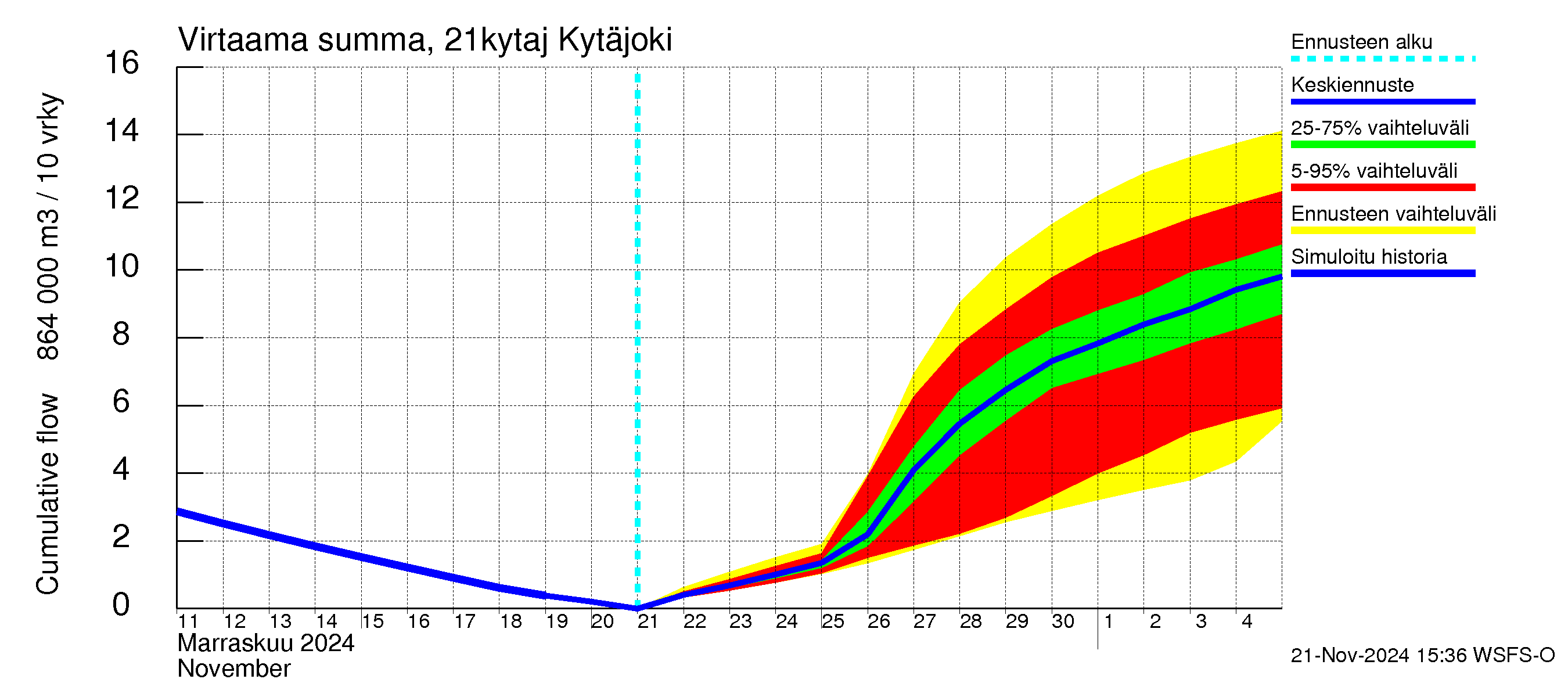 Vantaanjoen vesistöalue - Kytäjoki: Virtaama / juoksutus - summa