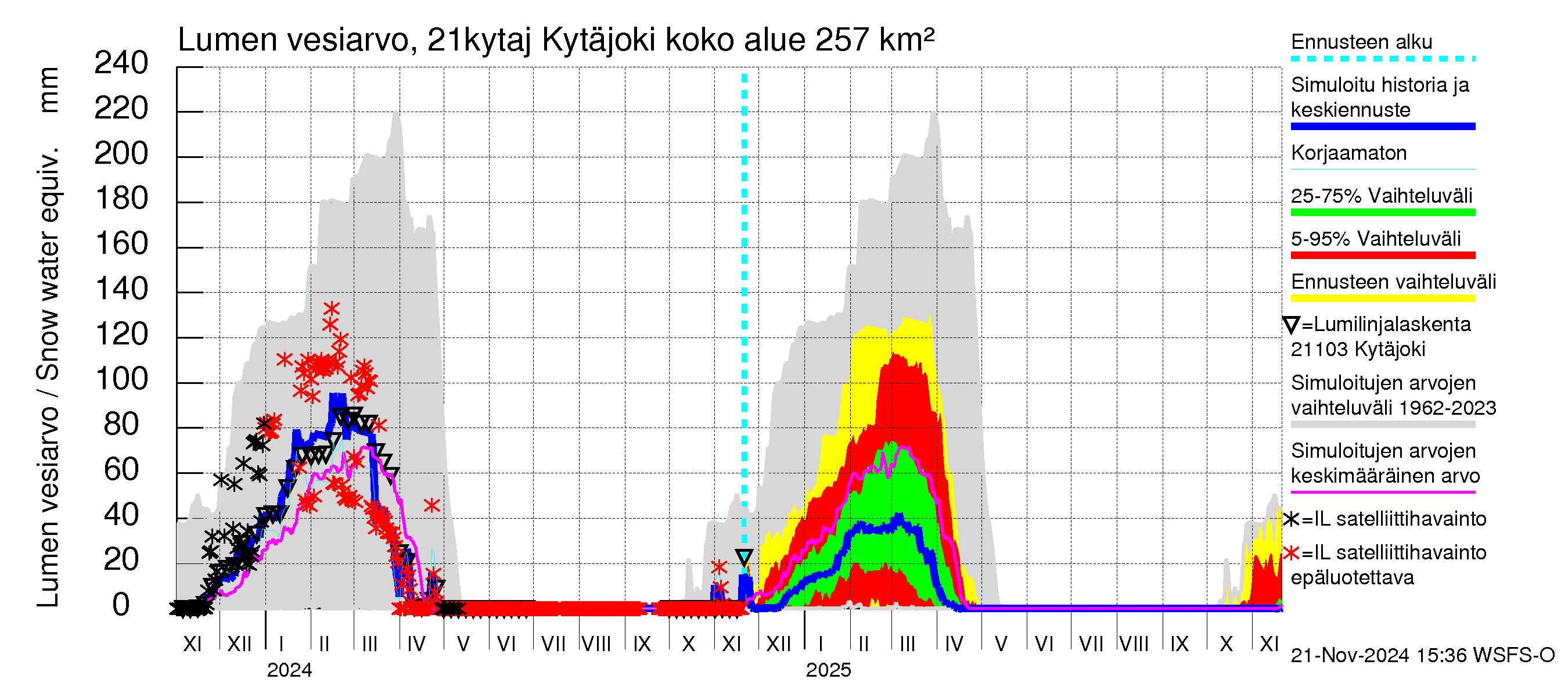 Vantaanjoen vesistöalue - Kytäjoki: Lumen vesiarvo