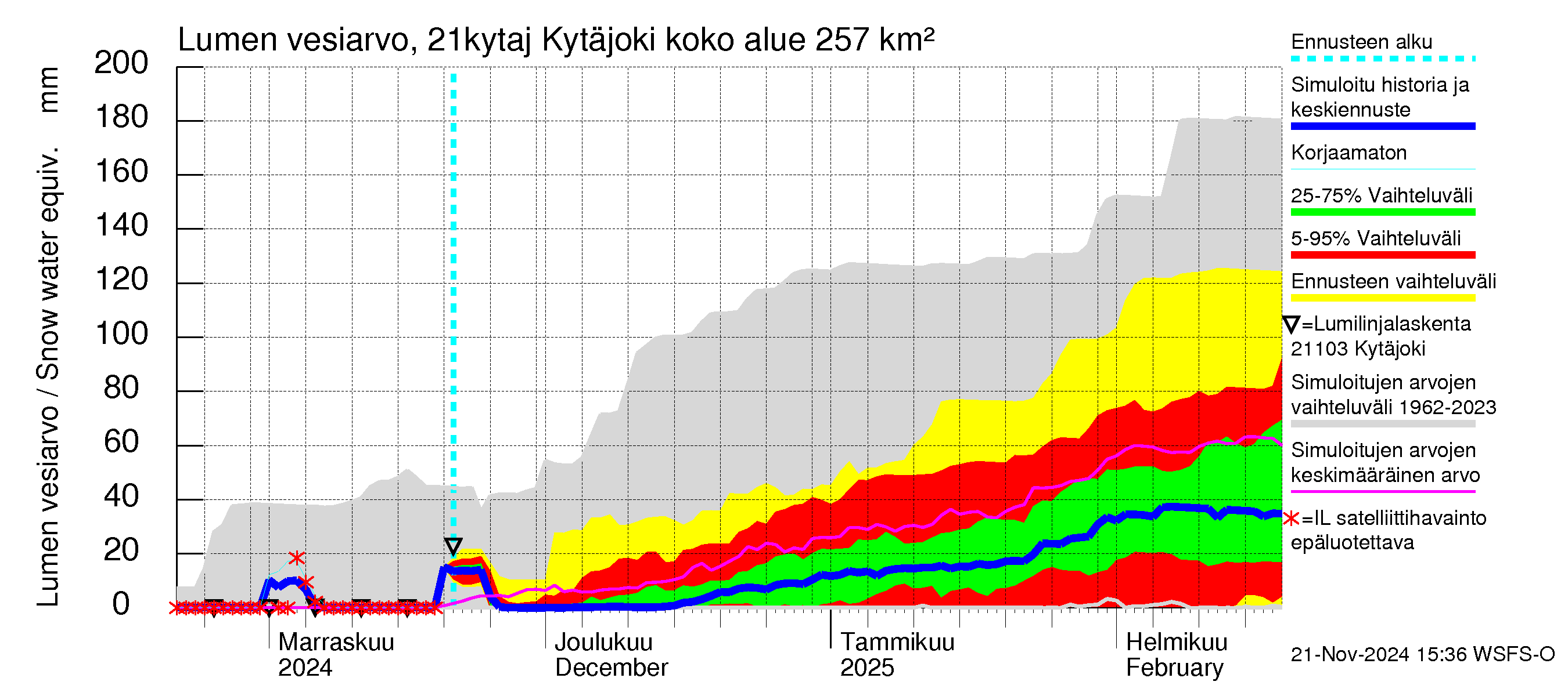 Vantaanjoen vesistöalue - Kytäjoki: Lumen vesiarvo