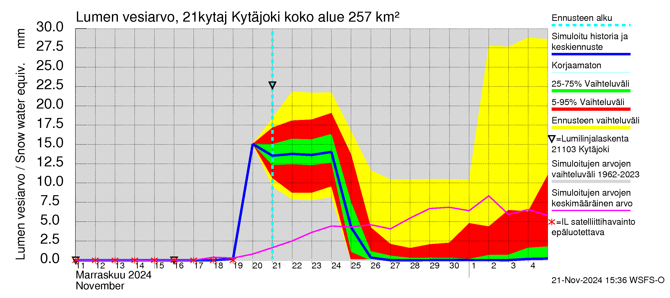 Vantaanjoen vesistöalue - Kytäjoki: Lumen vesiarvo