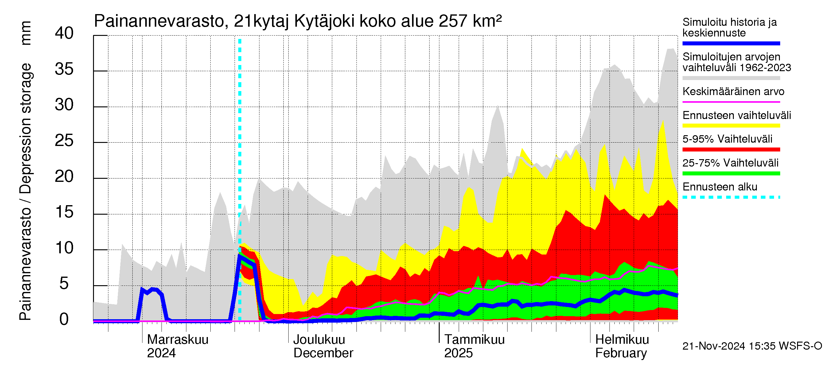 Vantaanjoen vesistöalue - Kytäjoki: Painannevarasto