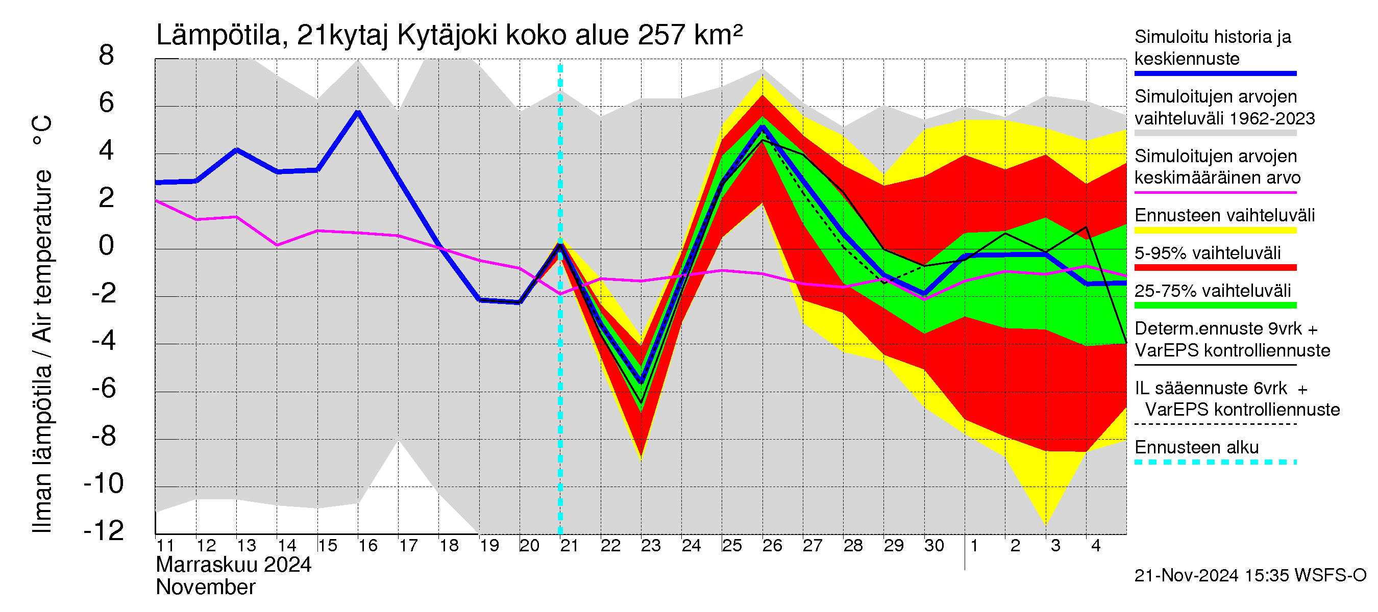 Vantaanjoen vesistöalue - Kytäjoki: Ilman lämpötila