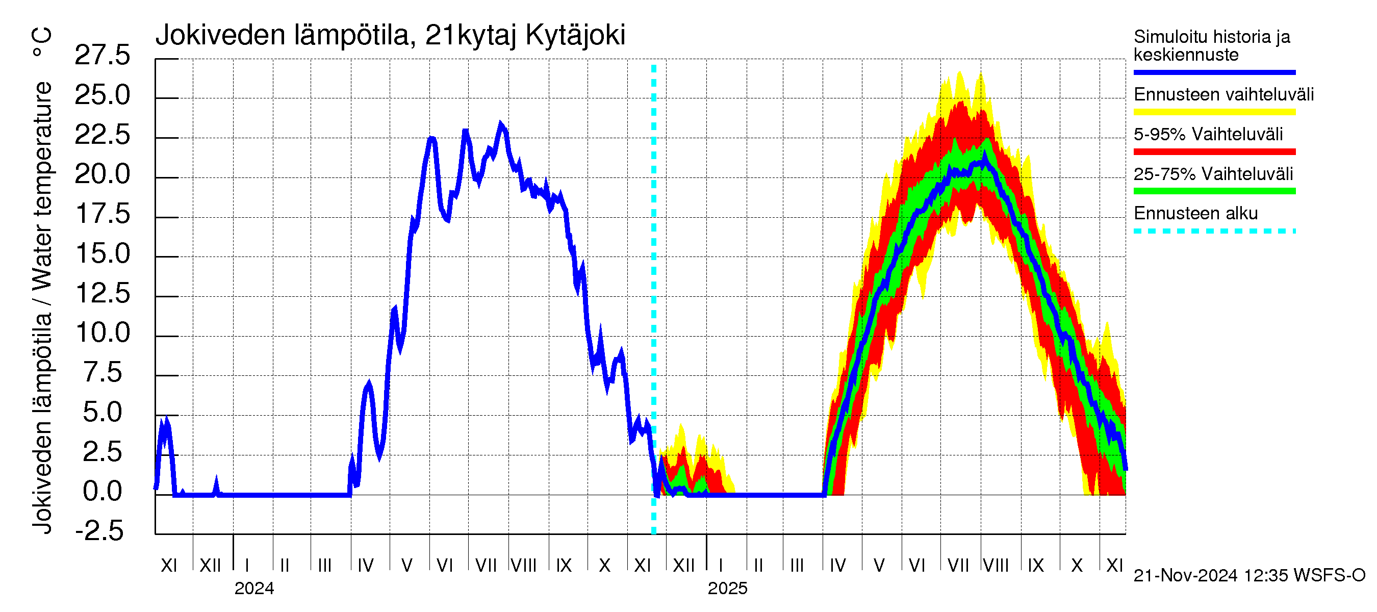 Vantaanjoen vesistöalue - Kytäjoki: Jokiveden lämpötila