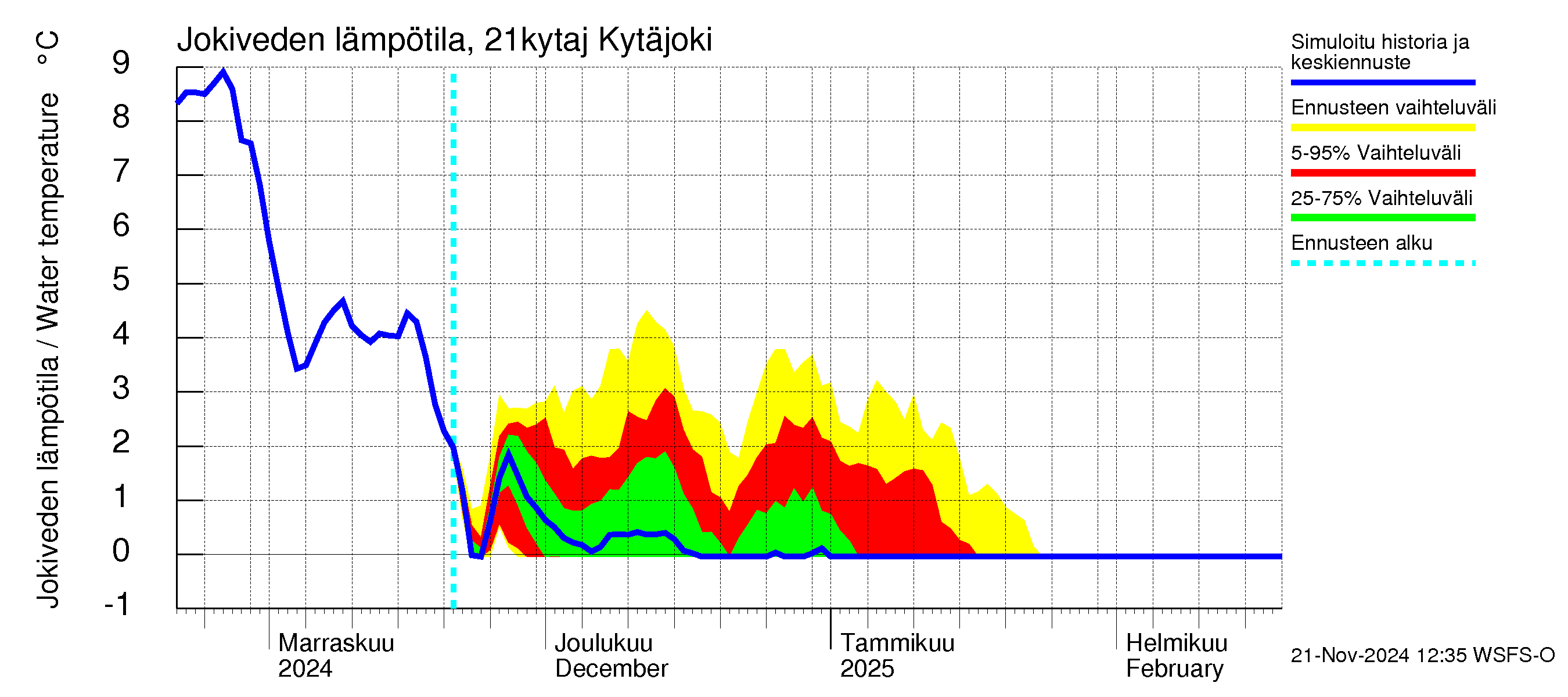 Vantaanjoen vesistöalue - Kytäjoki: Jokiveden lämpötila