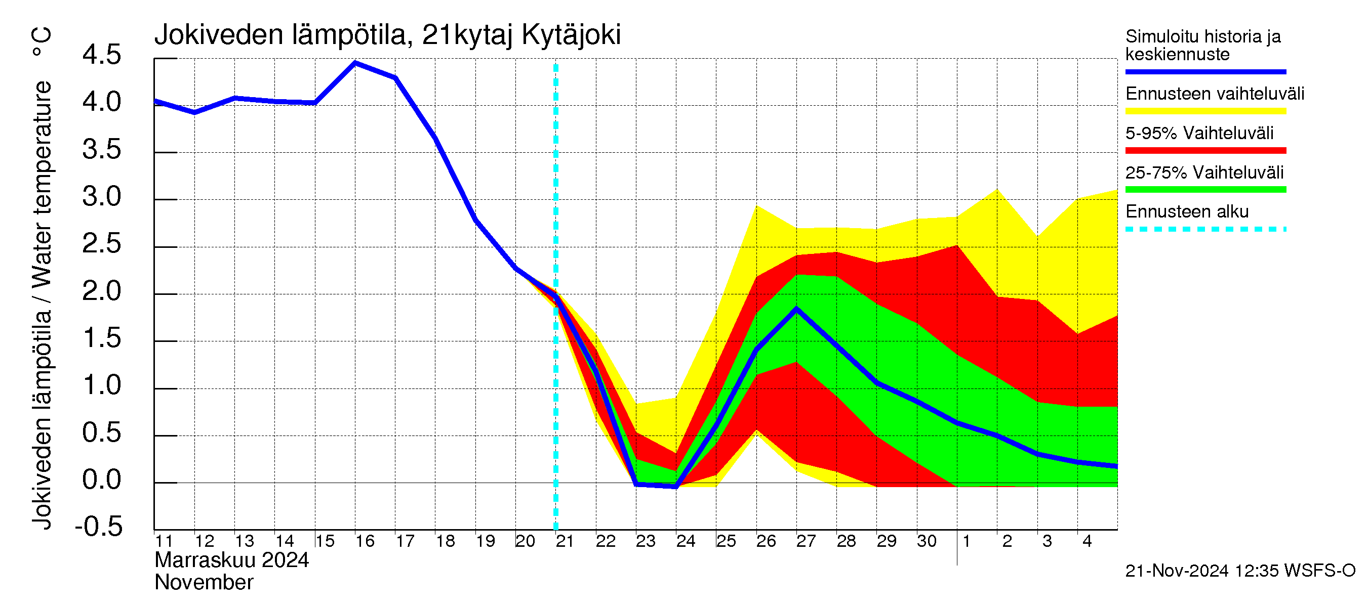 Vantaanjoen vesistöalue - Kytäjoki: Jokiveden lämpötila