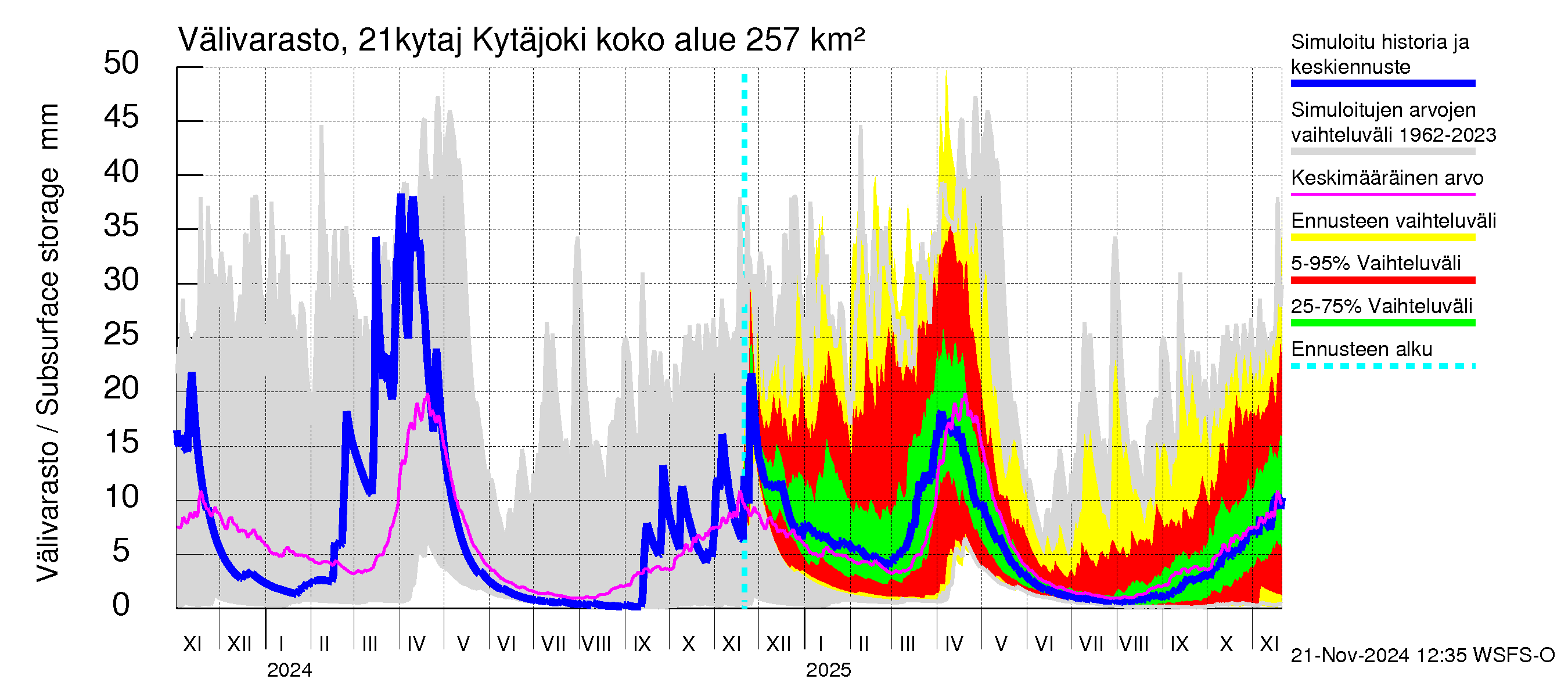 Vantaanjoen vesistöalue - Kytäjoki: Välivarasto