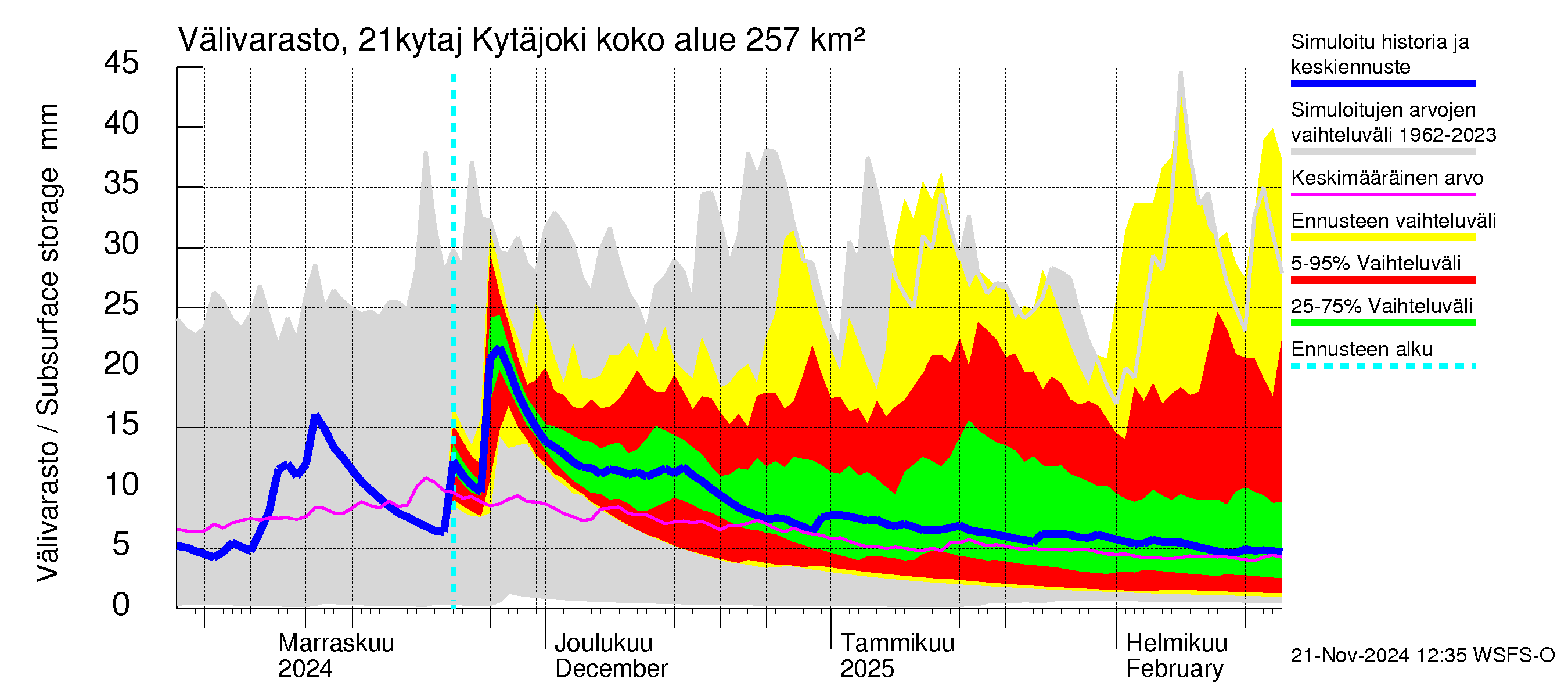 Vantaanjoen vesistöalue - Kytäjoki: Välivarasto