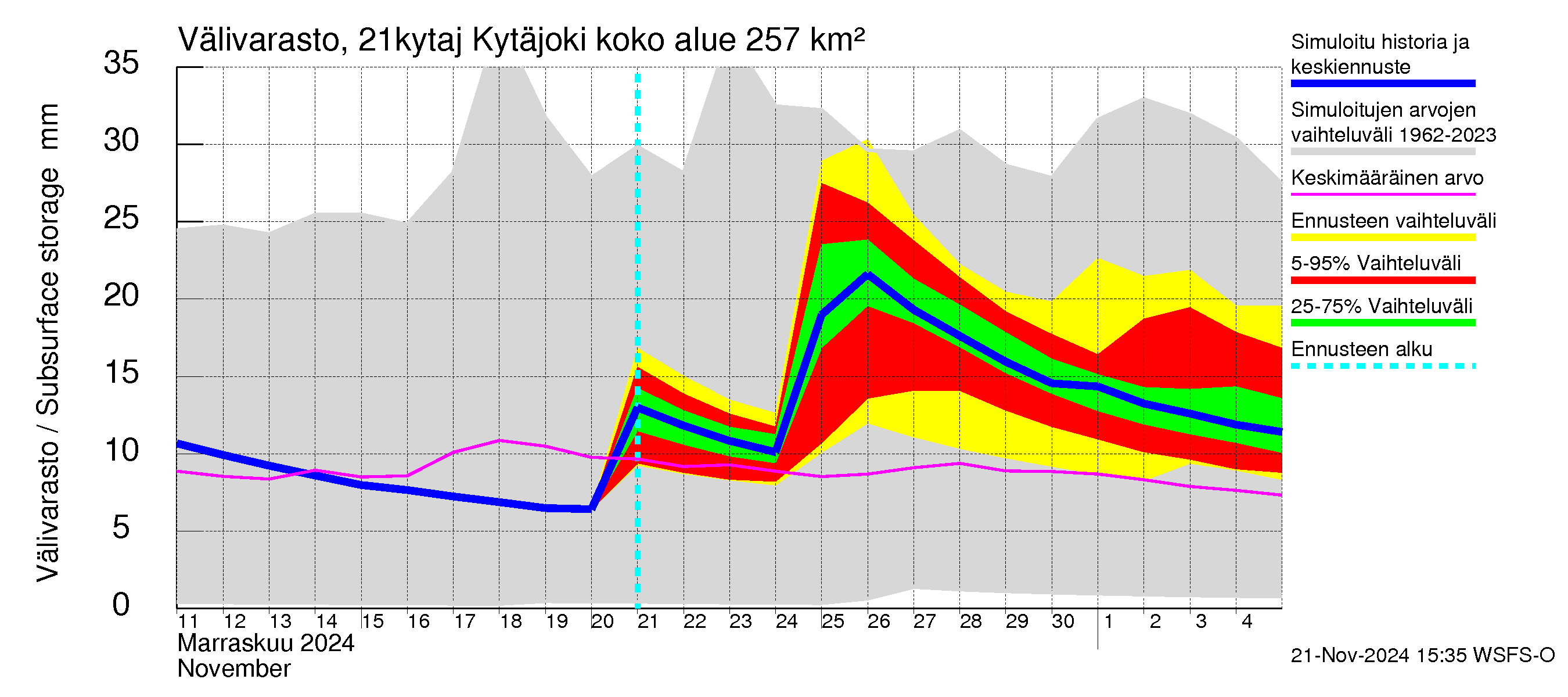 Vantaanjoen vesistöalue - Kytäjoki: Välivarasto