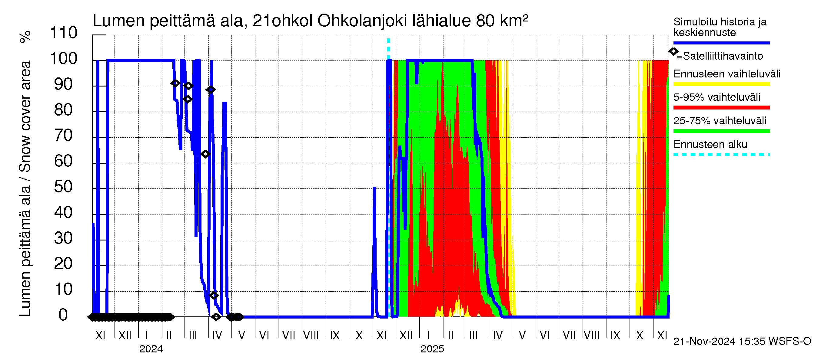 Vantaanjoen vesistöalue - Ohkolanjoki: Lumen peittämä ala