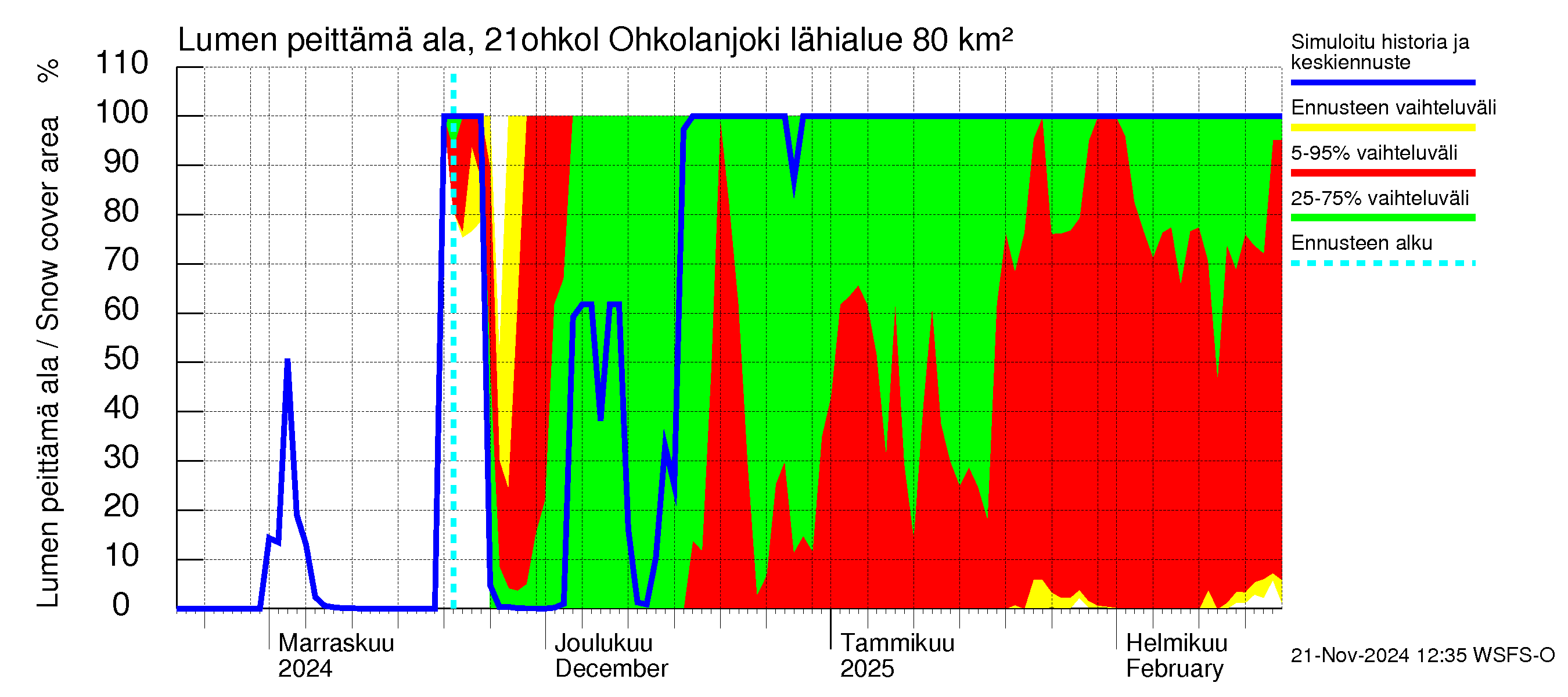 Vantaanjoen vesistöalue - Ohkolanjoki: Lumen peittämä ala