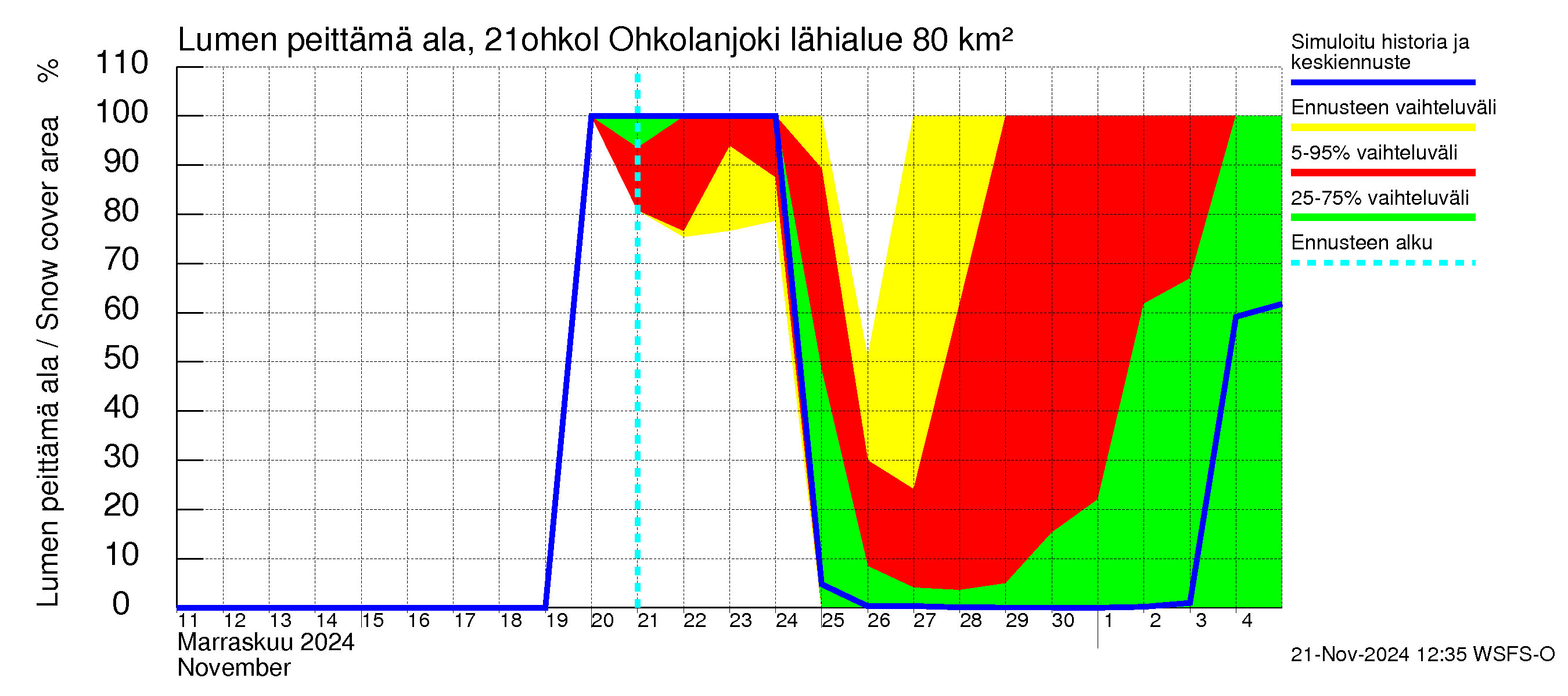 Vantaanjoen vesistöalue - Ohkolanjoki: Lumen peittämä ala