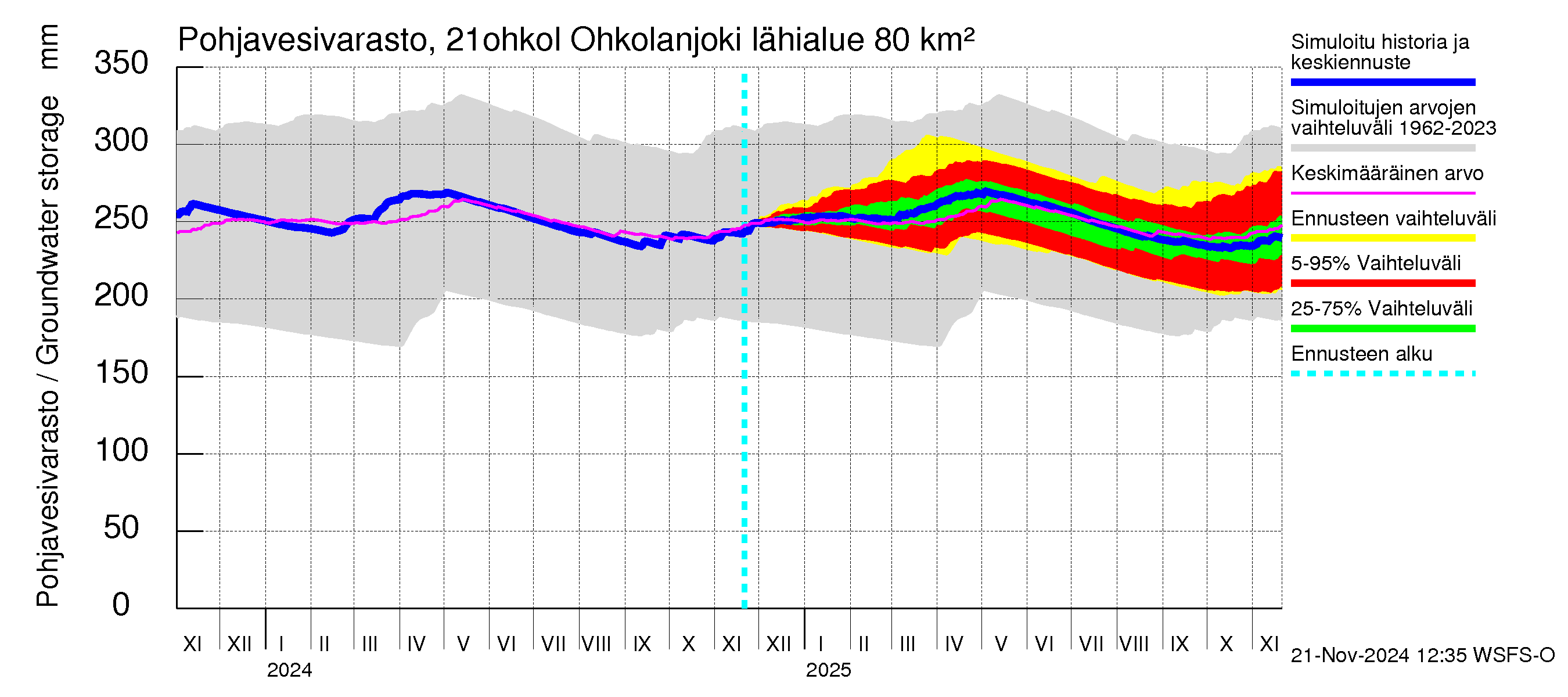 Vantaanjoen vesistöalue - Ohkolanjoki: Pohjavesivarasto