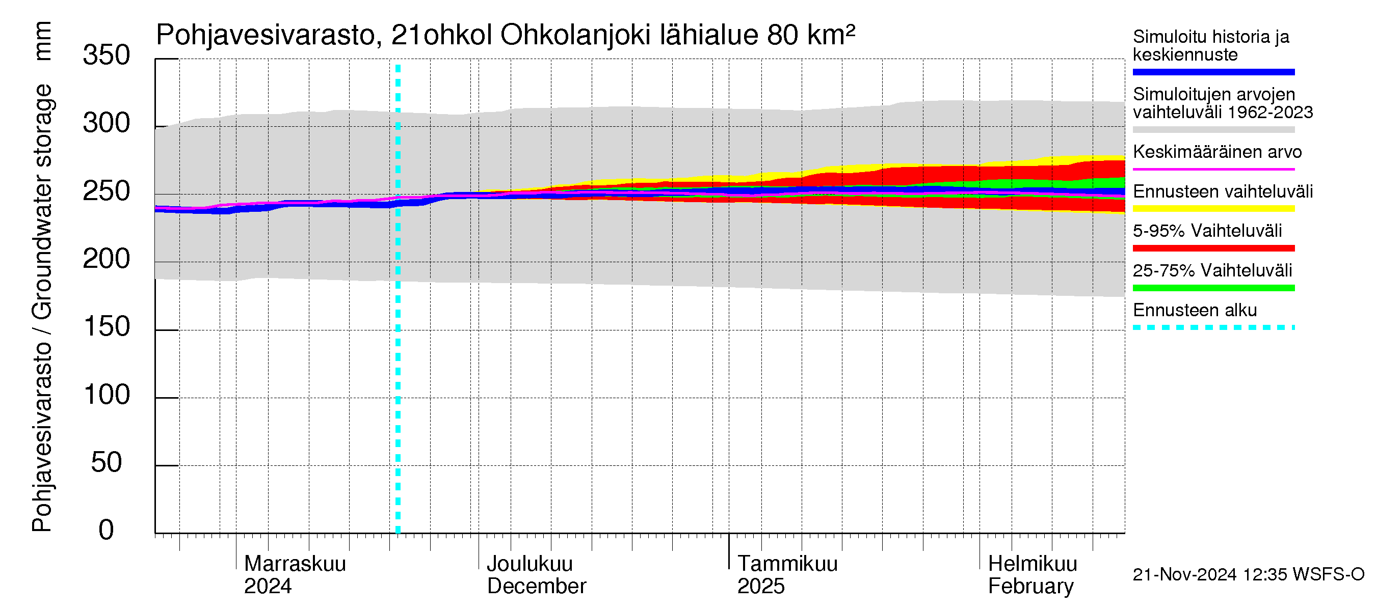 Vantaanjoen vesistöalue - Ohkolanjoki: Pohjavesivarasto