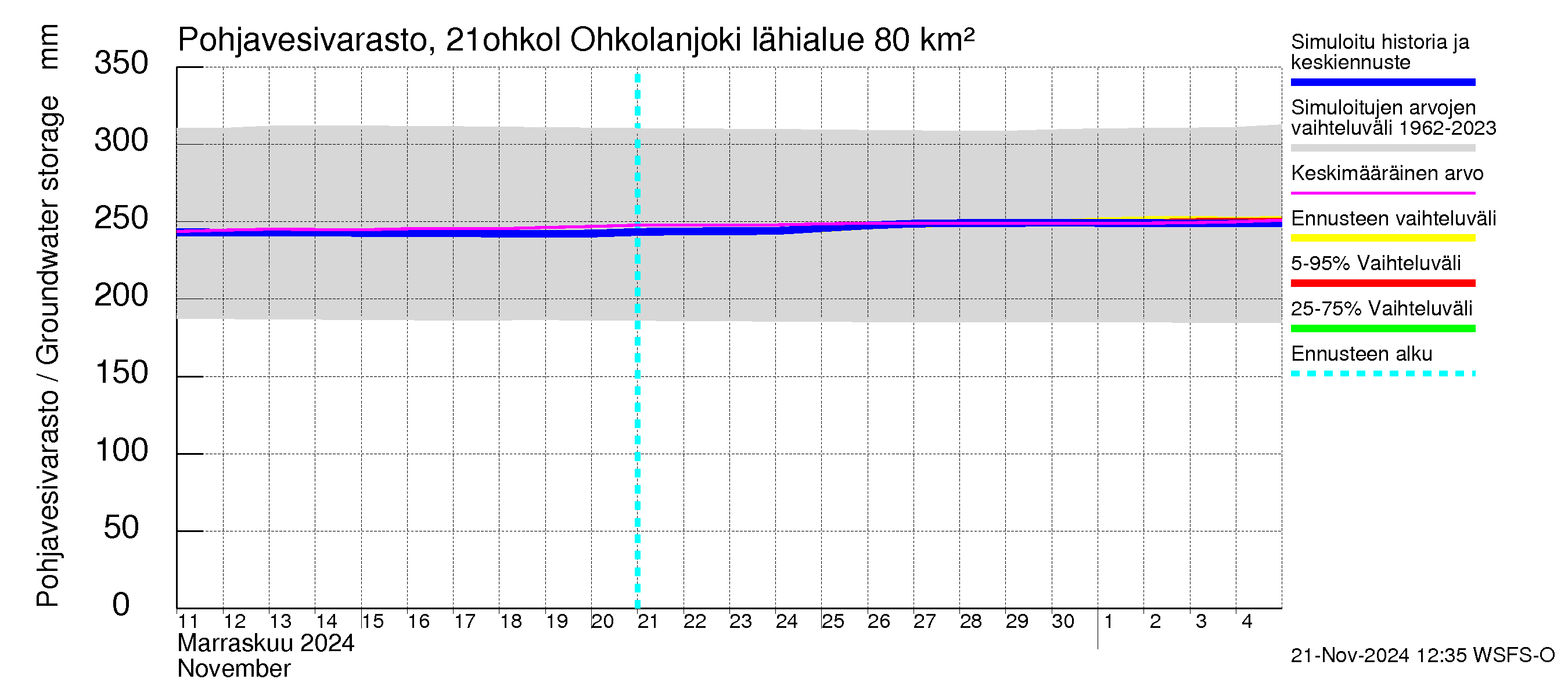 Vantaanjoen vesistöalue - Ohkolanjoki: Pohjavesivarasto