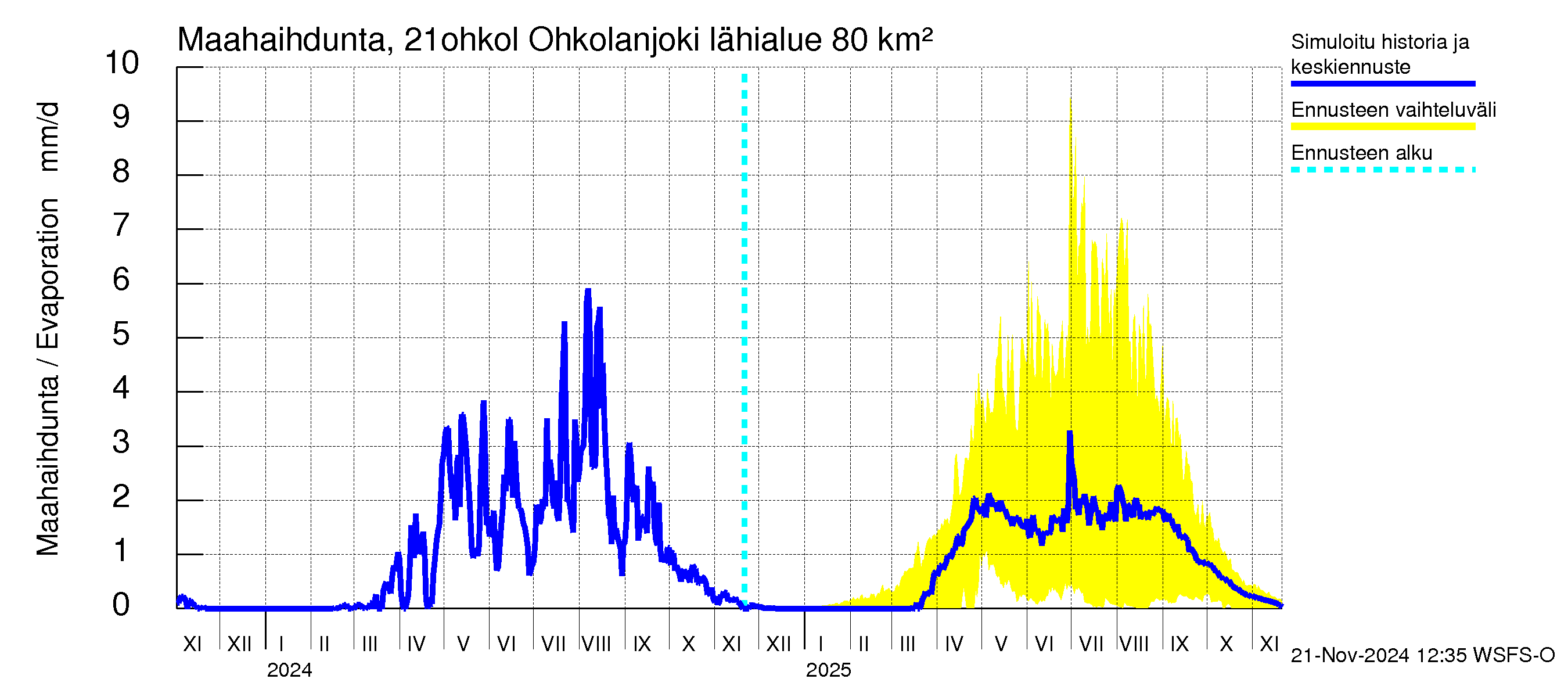 Vantaanjoen vesistöalue - Ohkolanjoki: Haihdunta maa-alueelta