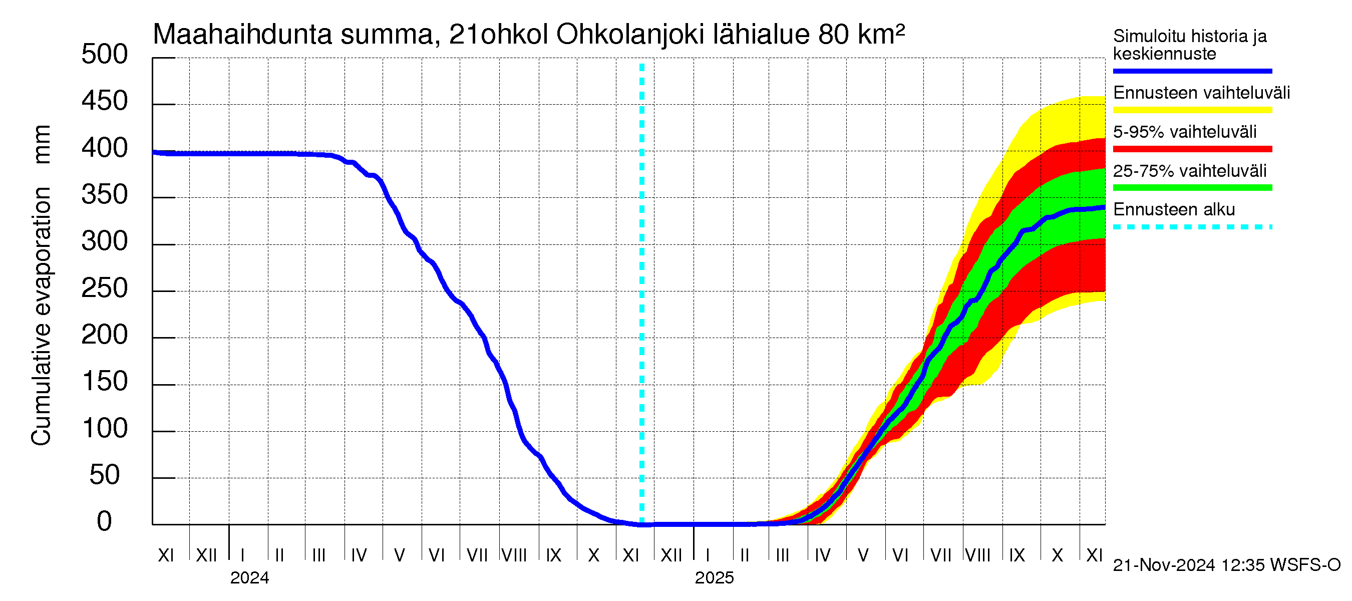 Vantaanjoen vesistöalue - Ohkolanjoki: Haihdunta maa-alueelta - summa