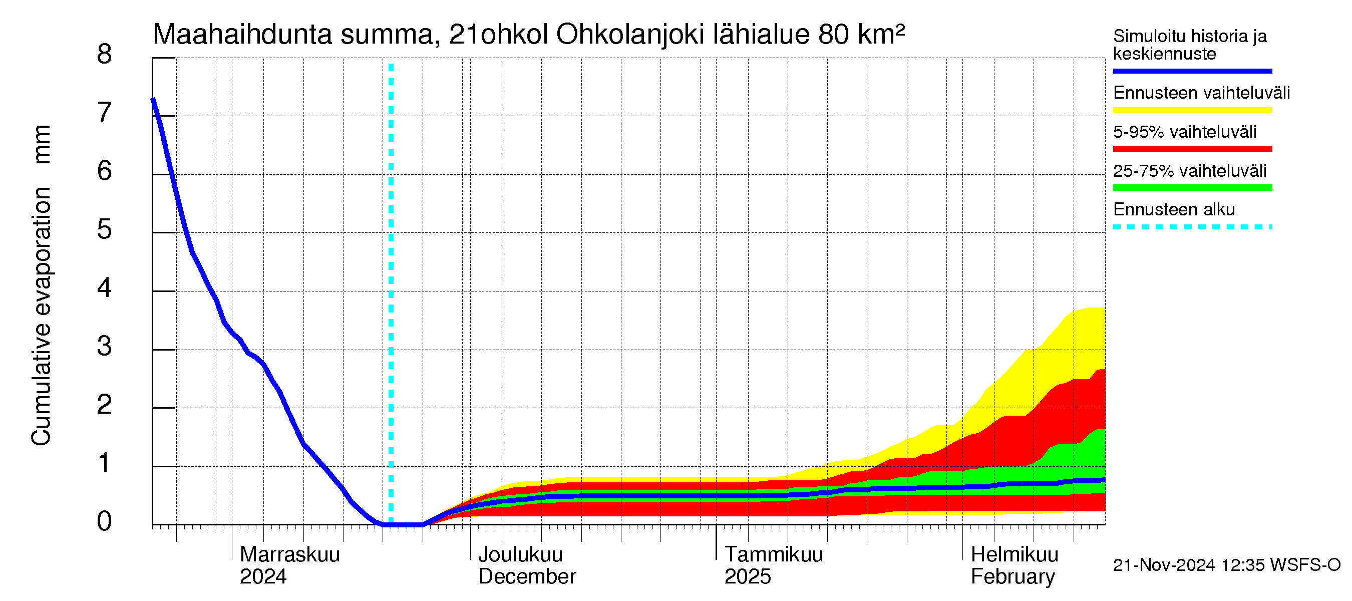 Vantaanjoen vesistöalue - Ohkolanjoki: Haihdunta maa-alueelta - summa