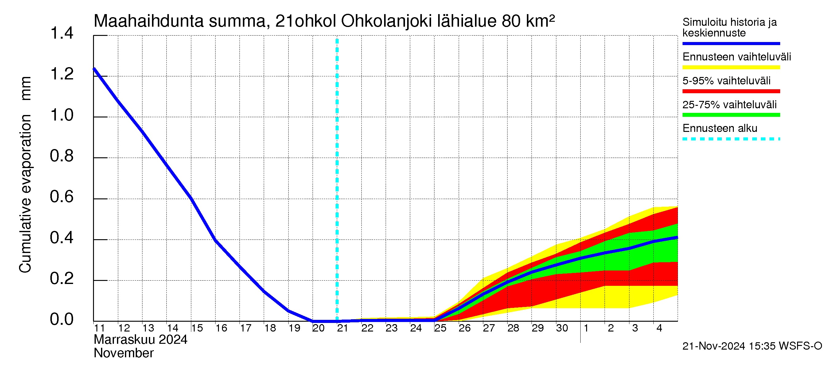 Vantaanjoen vesistöalue - Ohkolanjoki: Haihdunta maa-alueelta - summa