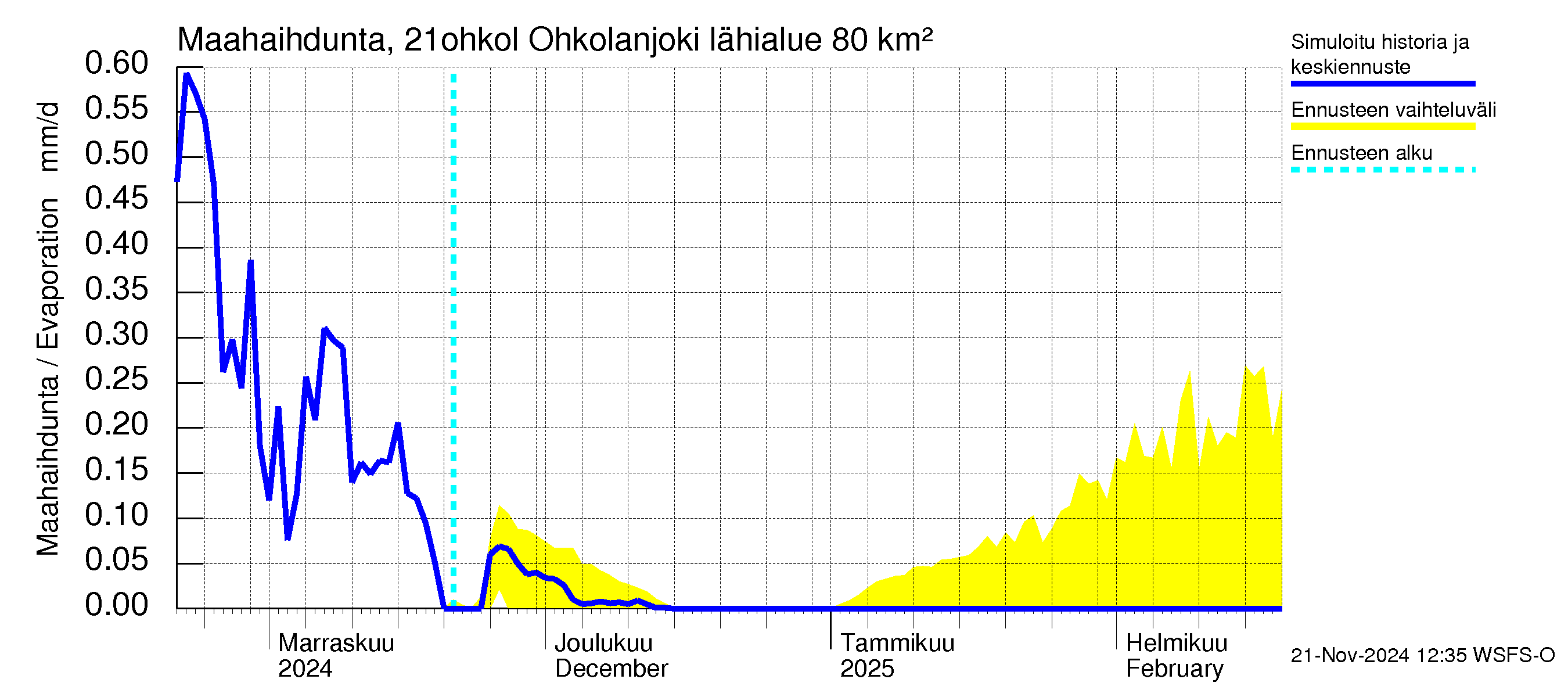 Vantaanjoen vesistöalue - Ohkolanjoki: Haihdunta maa-alueelta