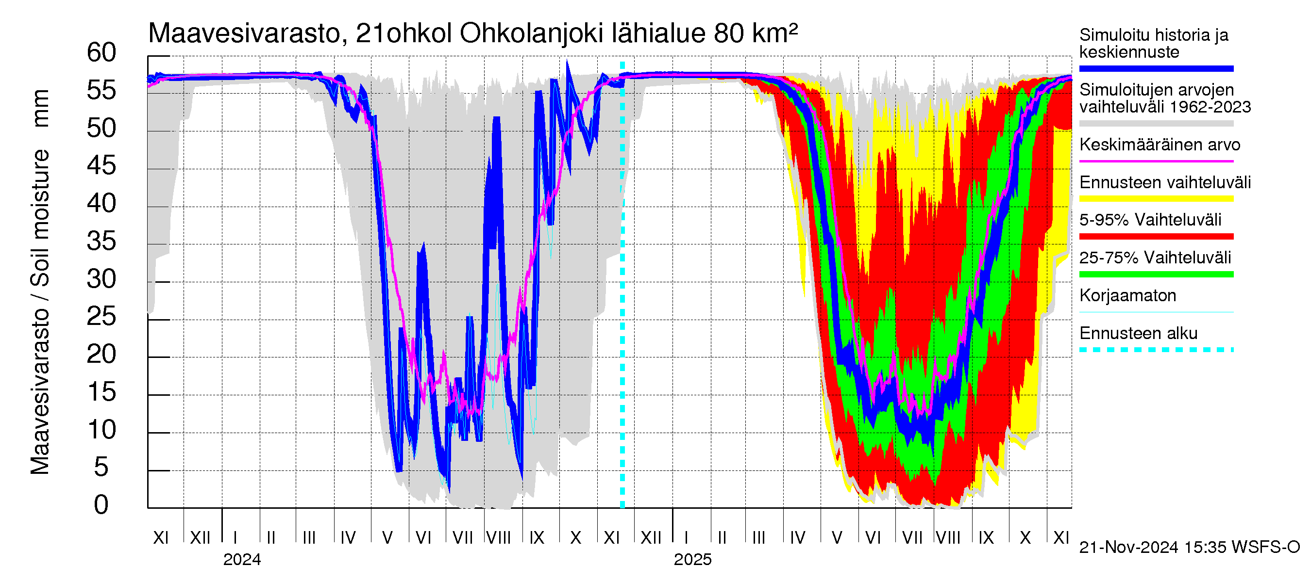 Vantaanjoen vesistöalue - Ohkolanjoki: Maavesivarasto