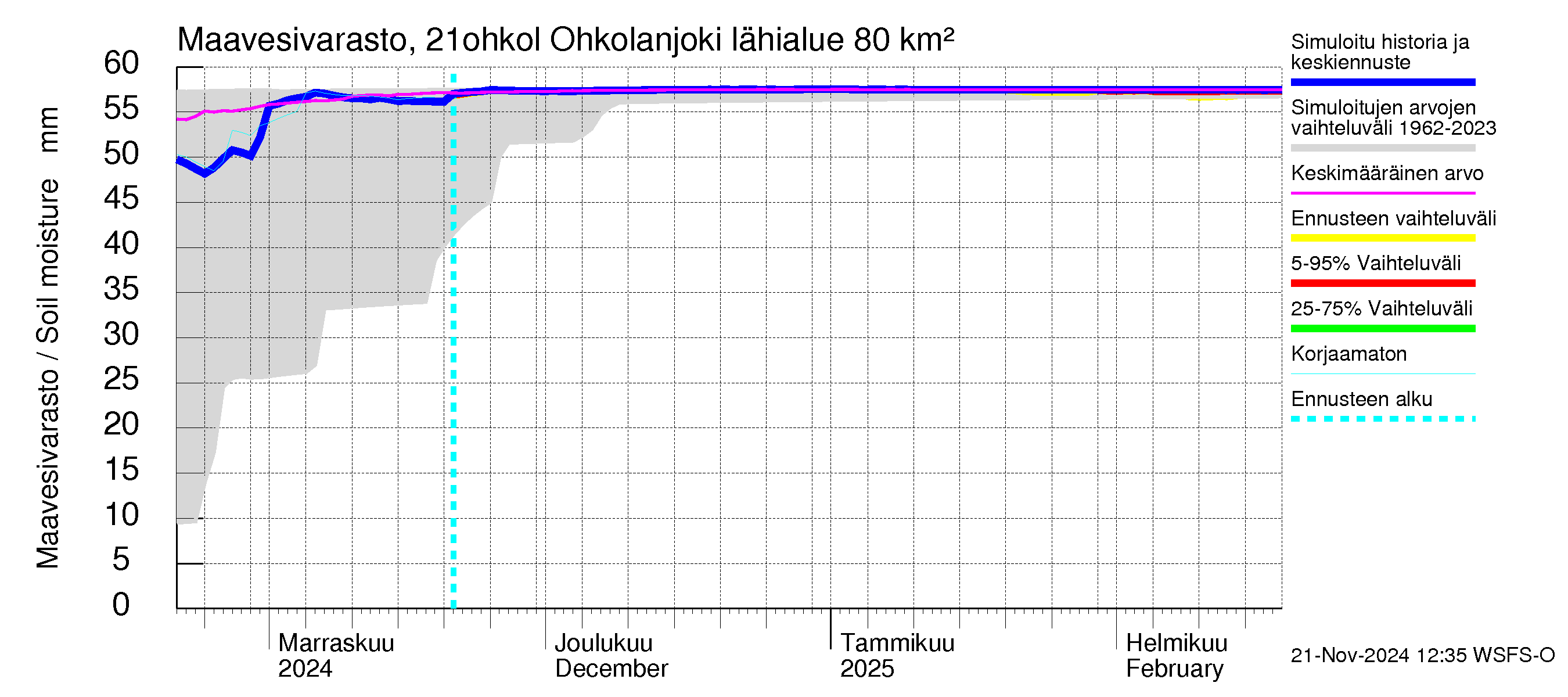 Vantaanjoen vesistöalue - Ohkolanjoki: Maavesivarasto