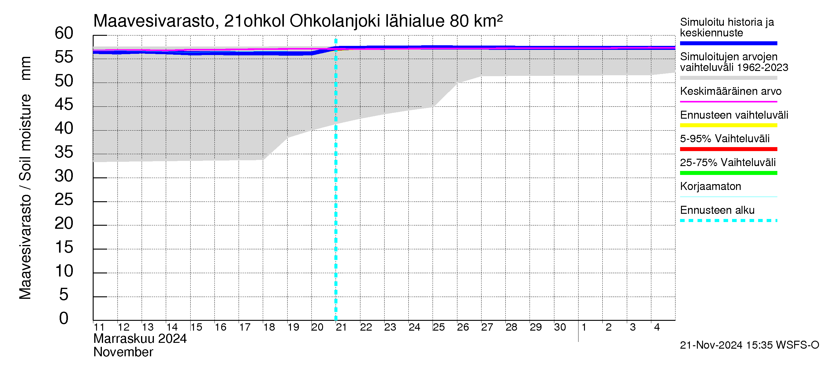 Vantaanjoen vesistöalue - Ohkolanjoki: Maavesivarasto