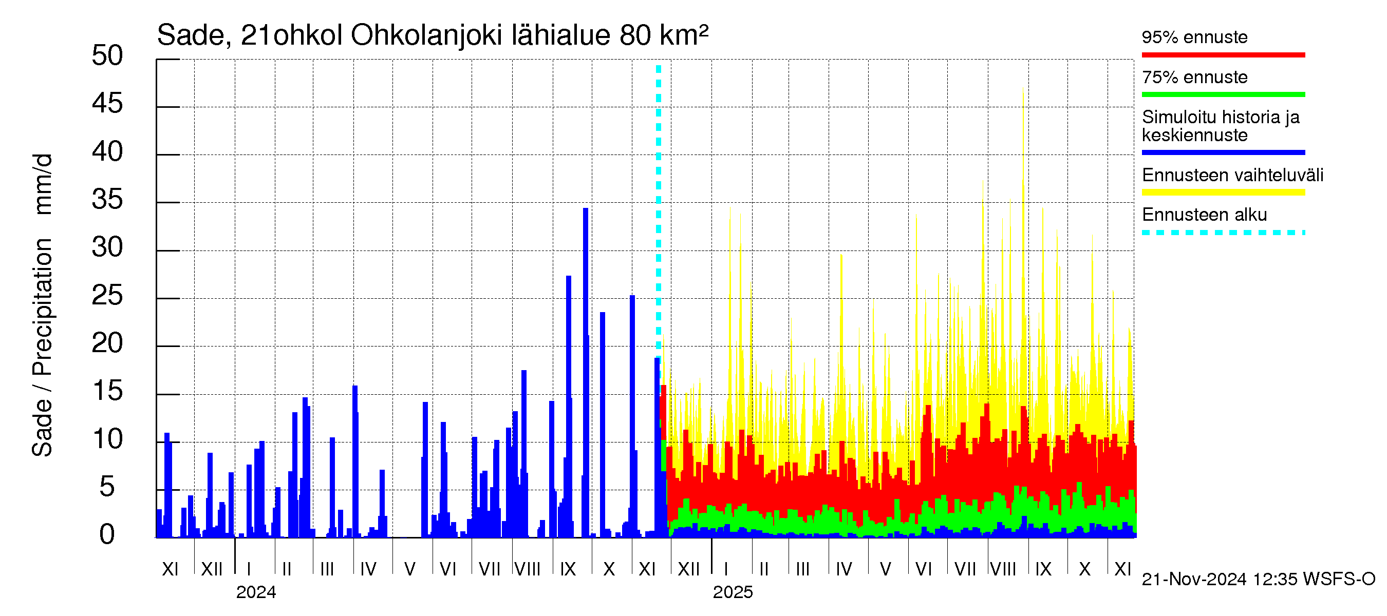 Vantaanjoen vesistöalue - Ohkolanjoki: Sade