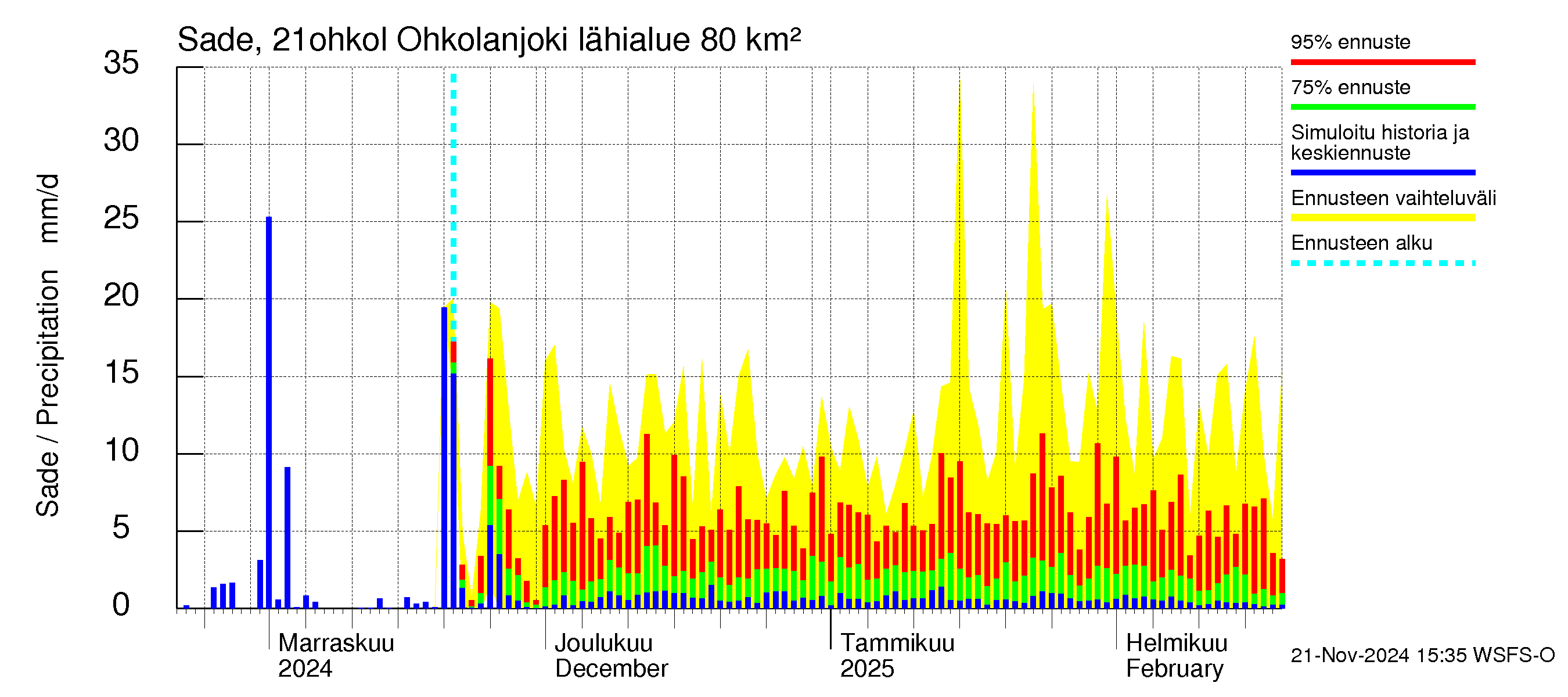 Vantaanjoen vesistöalue - Ohkolanjoki: Sade