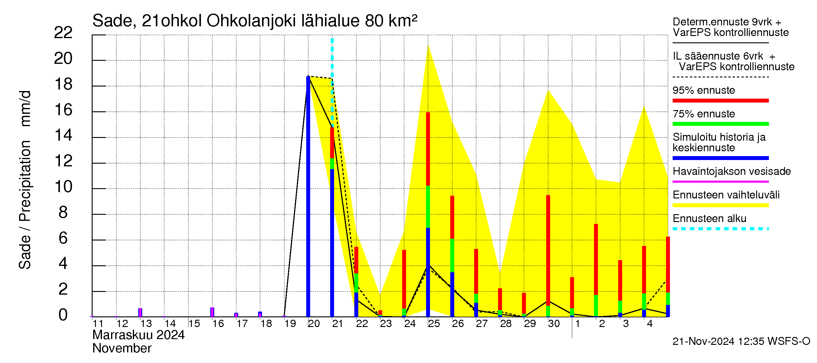 Vantaanjoen vesistöalue - Ohkolanjoki: Sade