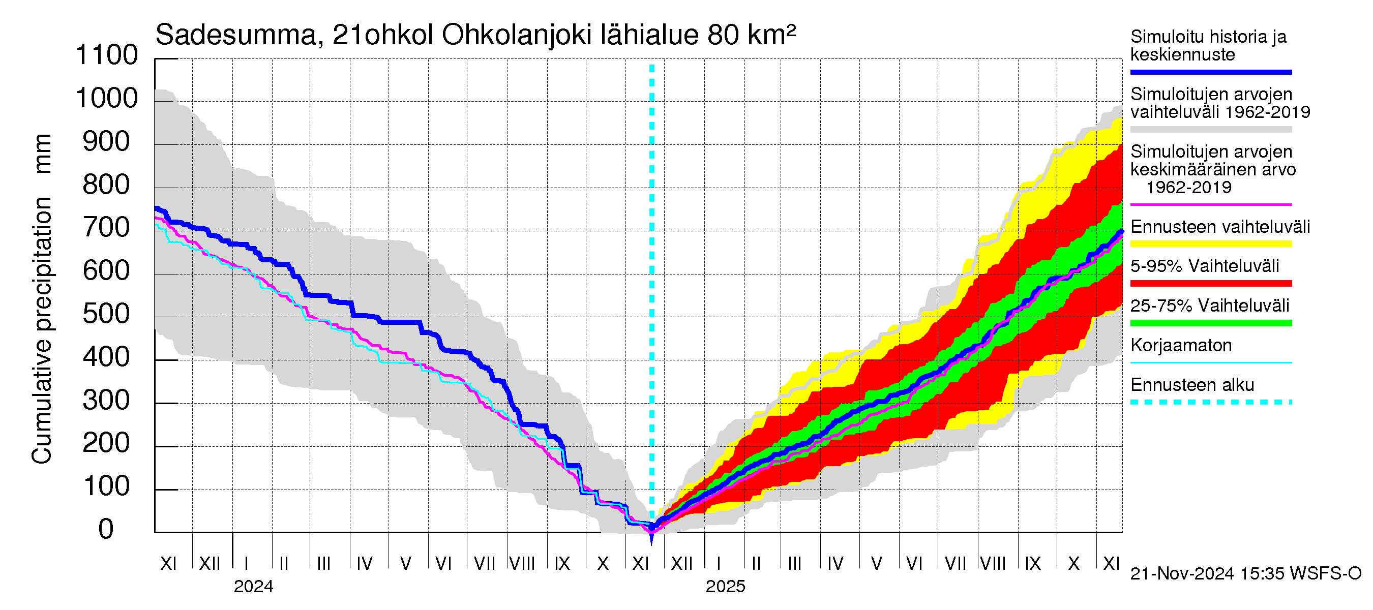 Vantaanjoen vesistöalue - Ohkolanjoki: Sade - summa