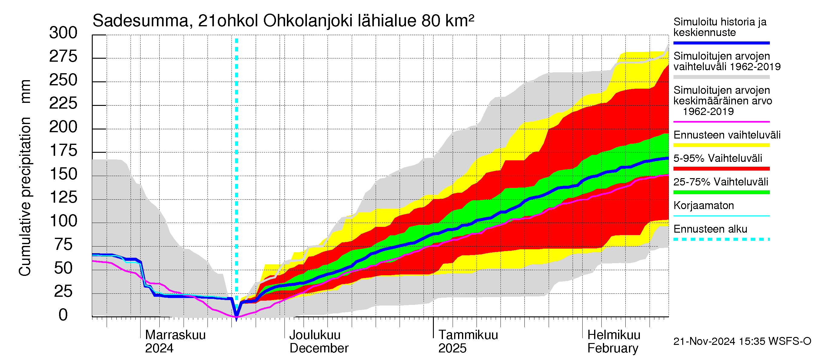 Vantaanjoen vesistöalue - Ohkolanjoki: Sade - summa