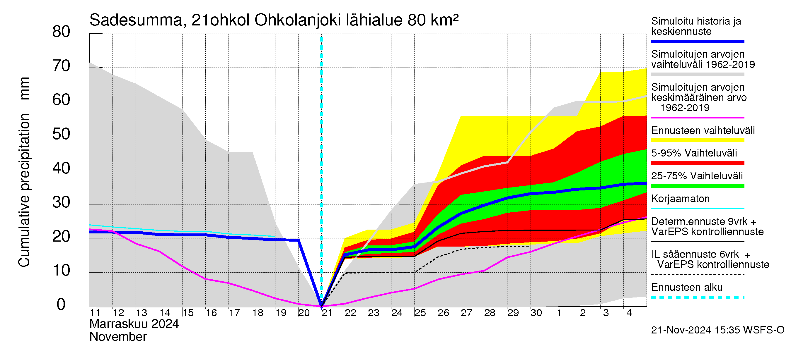 Vantaanjoen vesistöalue - Ohkolanjoki: Sade - summa