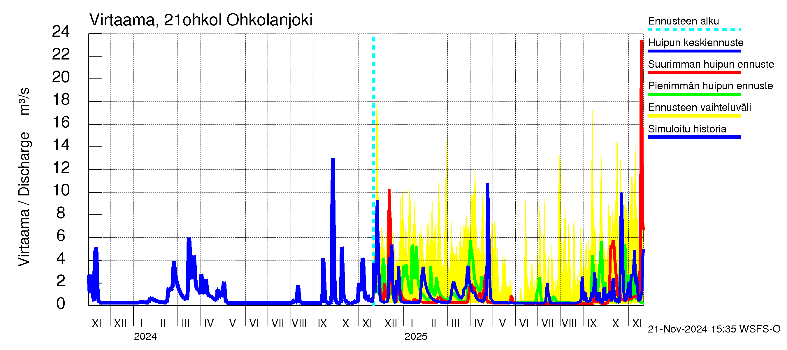 Vantaanjoen vesistöalue - Ohkolanjoki: Virtaama / juoksutus - huippujen keski- ja ääriennusteet