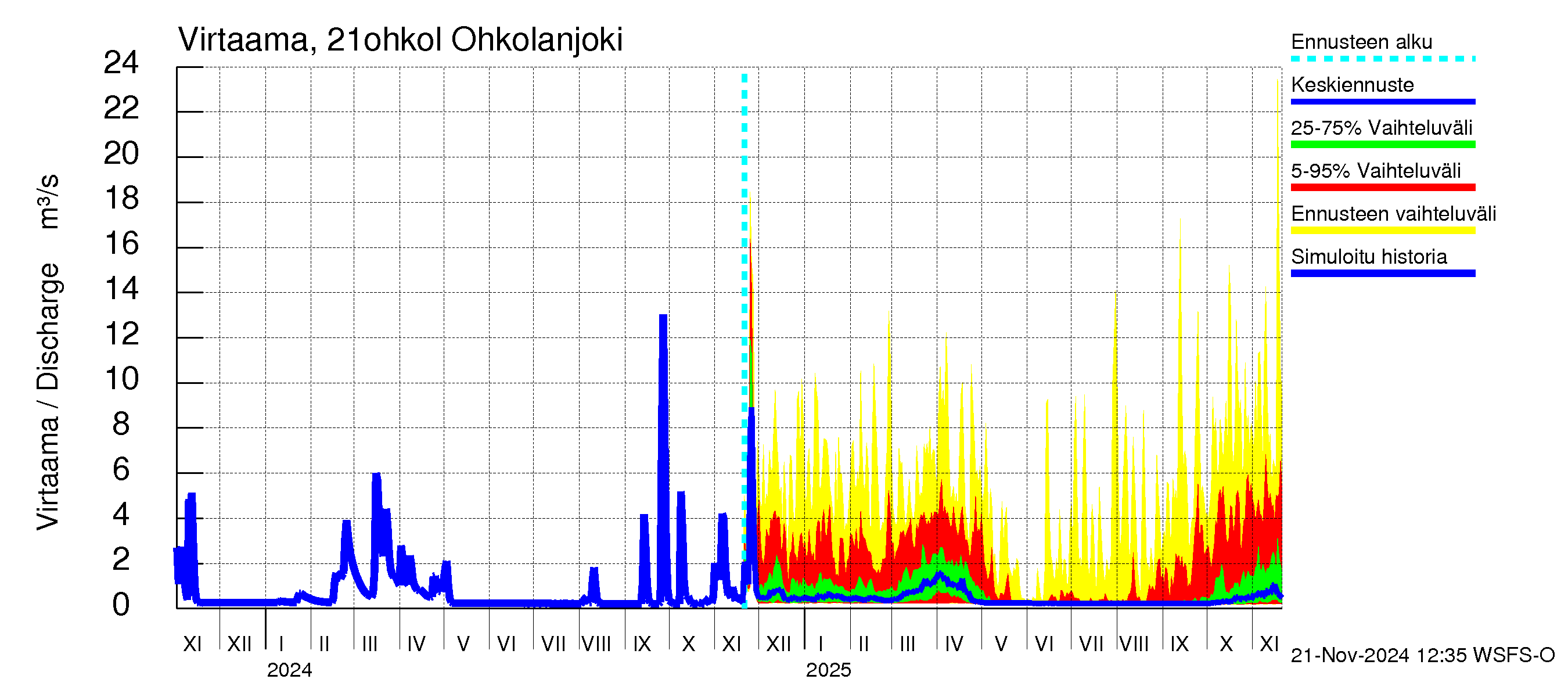 Vantaanjoen vesistöalue - Ohkolanjoki: Virtaama / juoksutus - jakaumaennuste