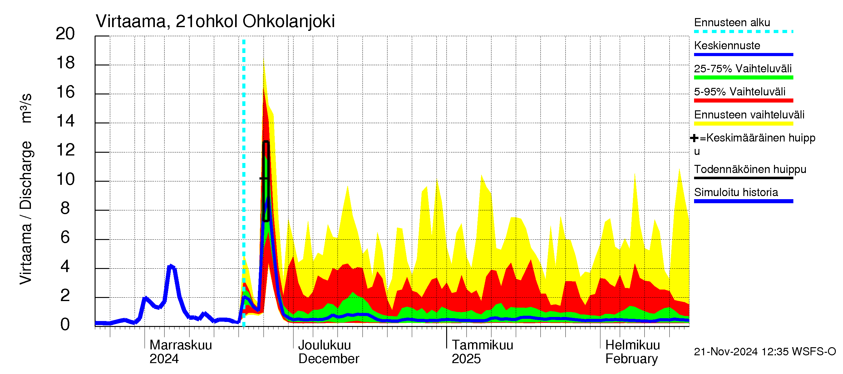 Vantaanjoen vesistöalue - Ohkolanjoki: Virtaama / juoksutus - jakaumaennuste