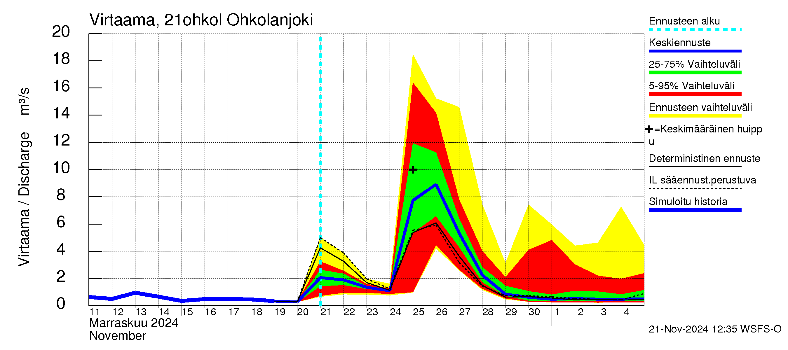 Vantaanjoen vesistöalue - Ohkolanjoki: Virtaama / juoksutus - jakaumaennuste