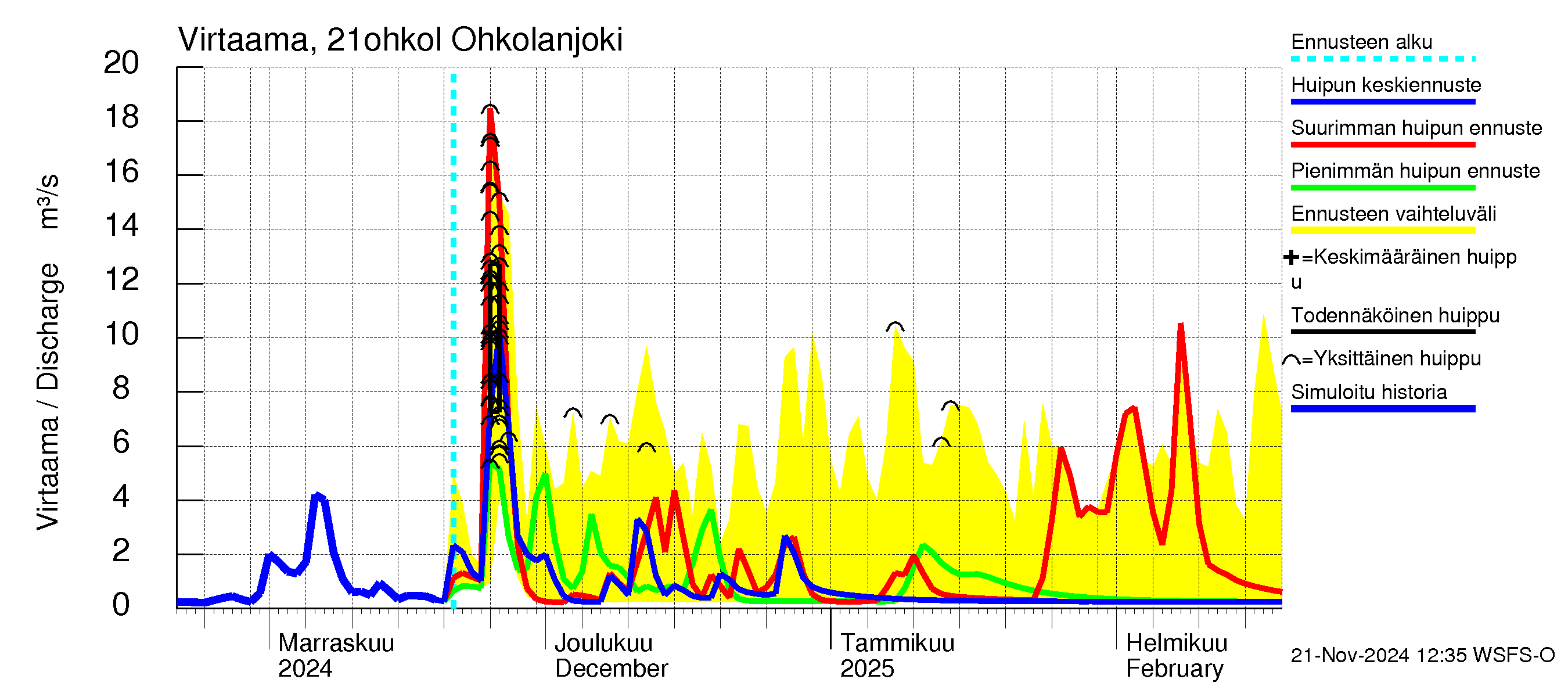 Vantaanjoen vesistöalue - Ohkolanjoki: Virtaama / juoksutus - huippujen keski- ja ääriennusteet