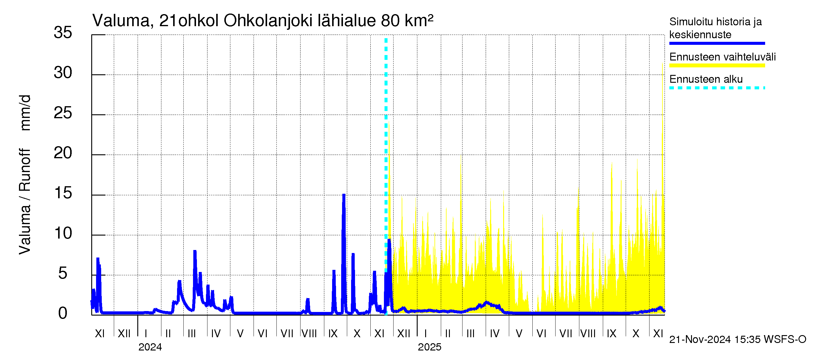 Vantaanjoen vesistöalue - Ohkolanjoki: Valuma