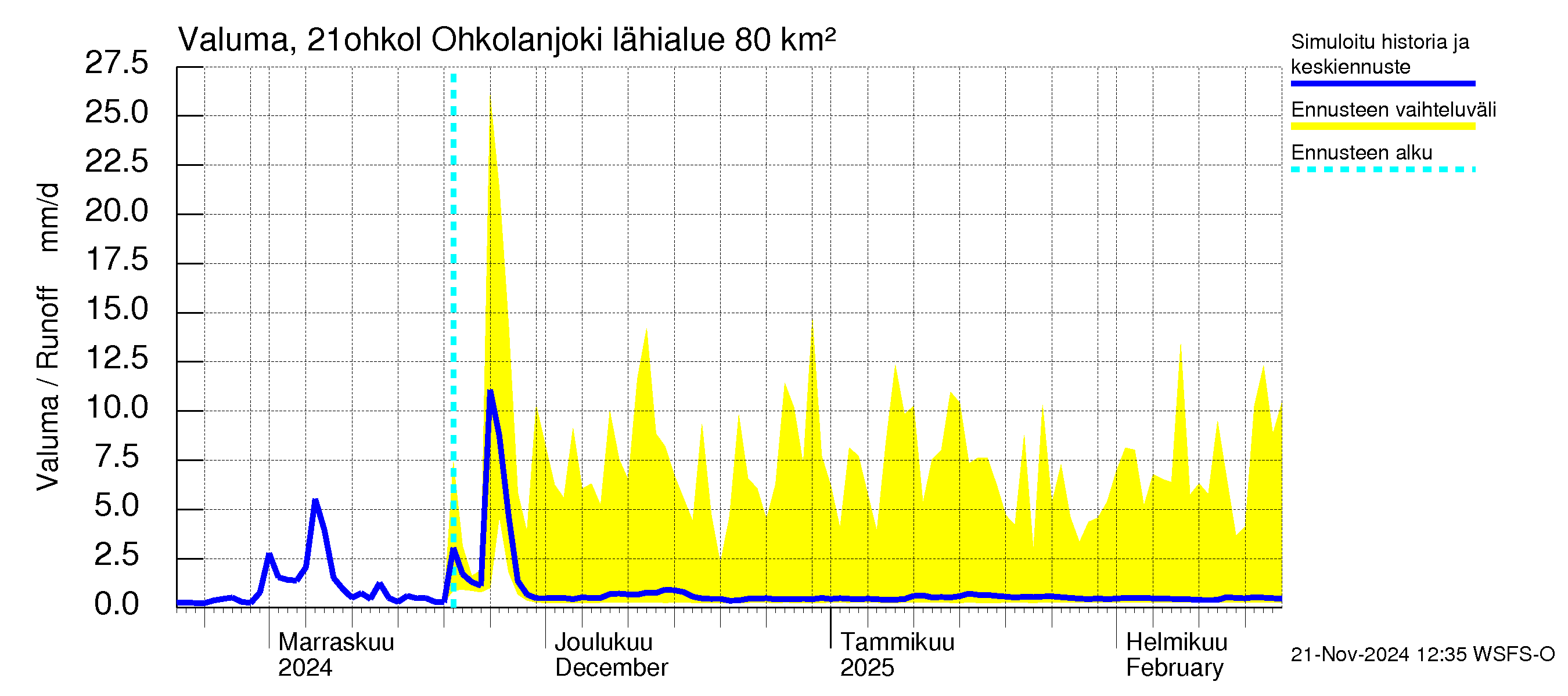 Vantaanjoen vesistöalue - Ohkolanjoki: Valuma