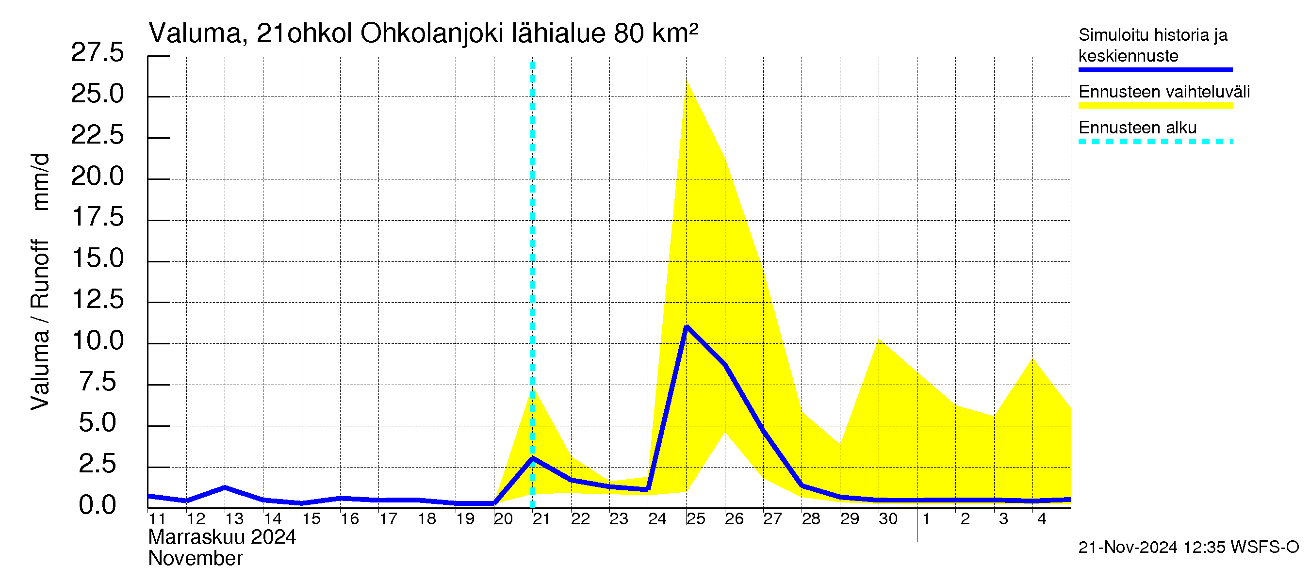 Vantaanjoen vesistöalue - Ohkolanjoki: Valuma