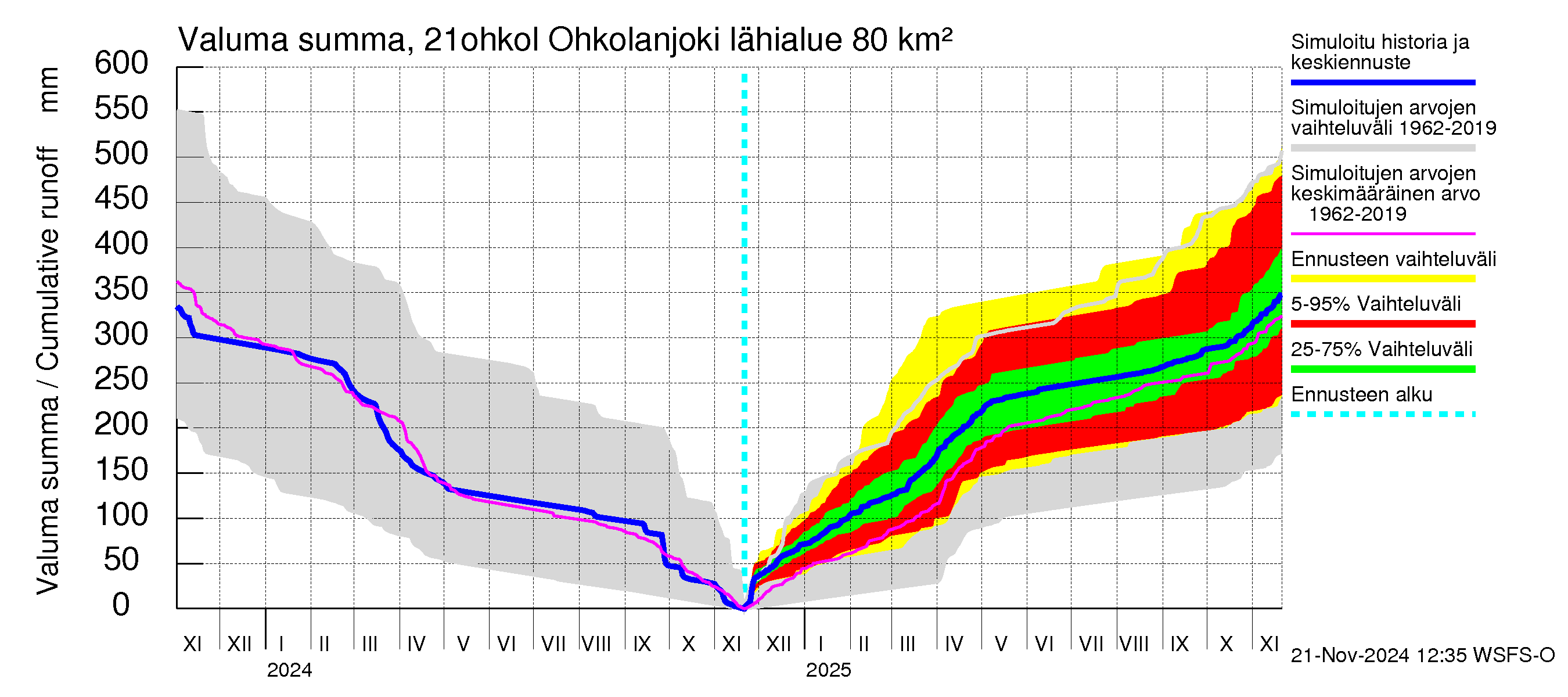 Vantaanjoen vesistöalue - Ohkolanjoki: Valuma - summa