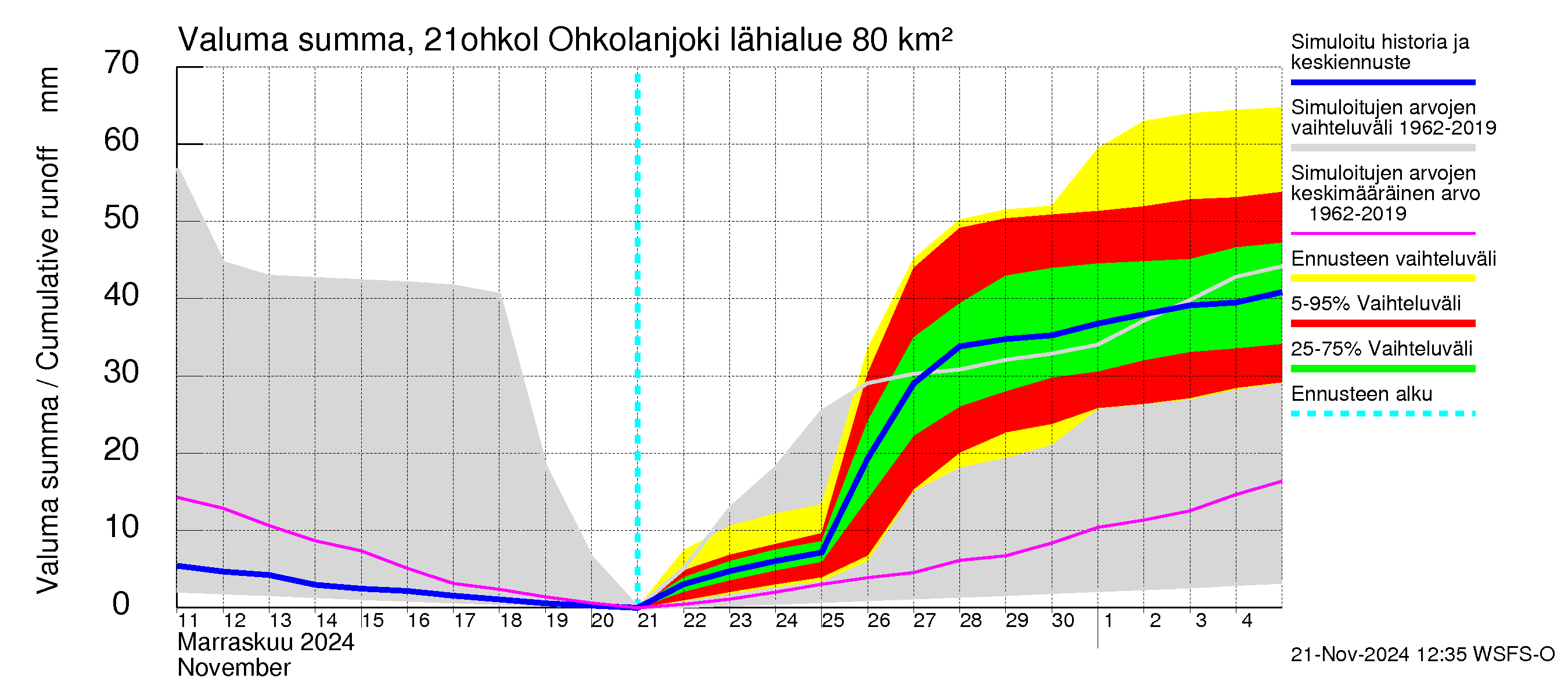 Vantaanjoen vesistöalue - Ohkolanjoki: Valuma - summa