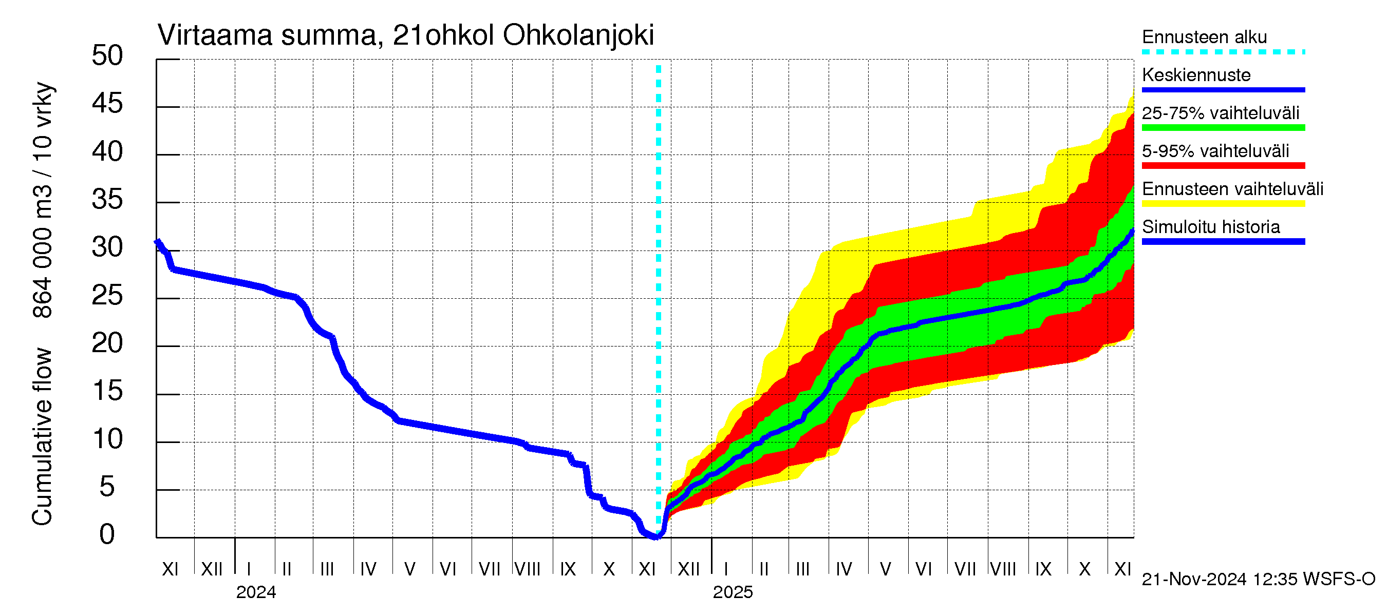 Vantaanjoen vesistöalue - Ohkolanjoki: Virtaama / juoksutus - summa