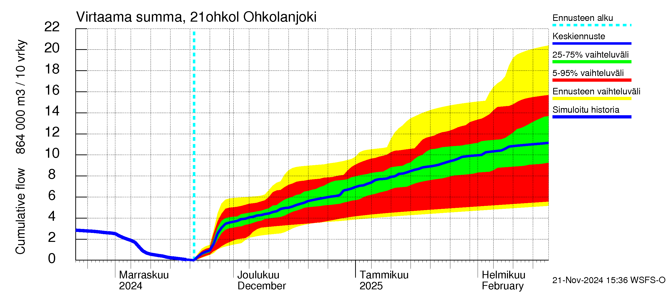 Vantaanjoen vesistöalue - Ohkolanjoki: Virtaama / juoksutus - summa