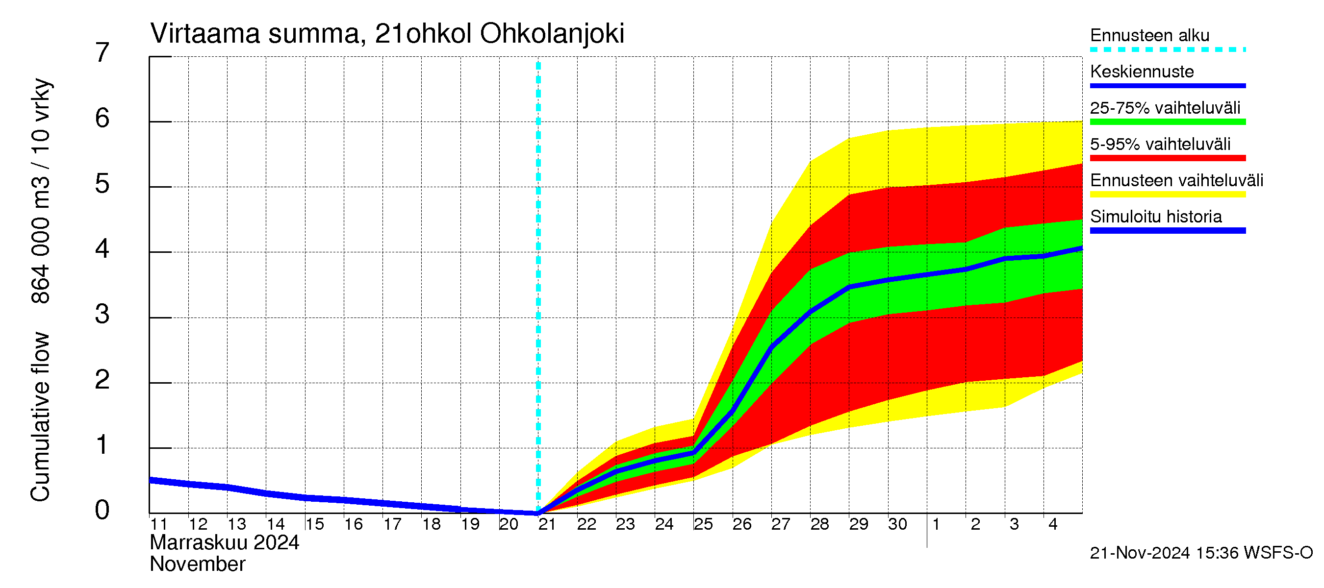 Vantaanjoen vesistöalue - Ohkolanjoki: Virtaama / juoksutus - summa